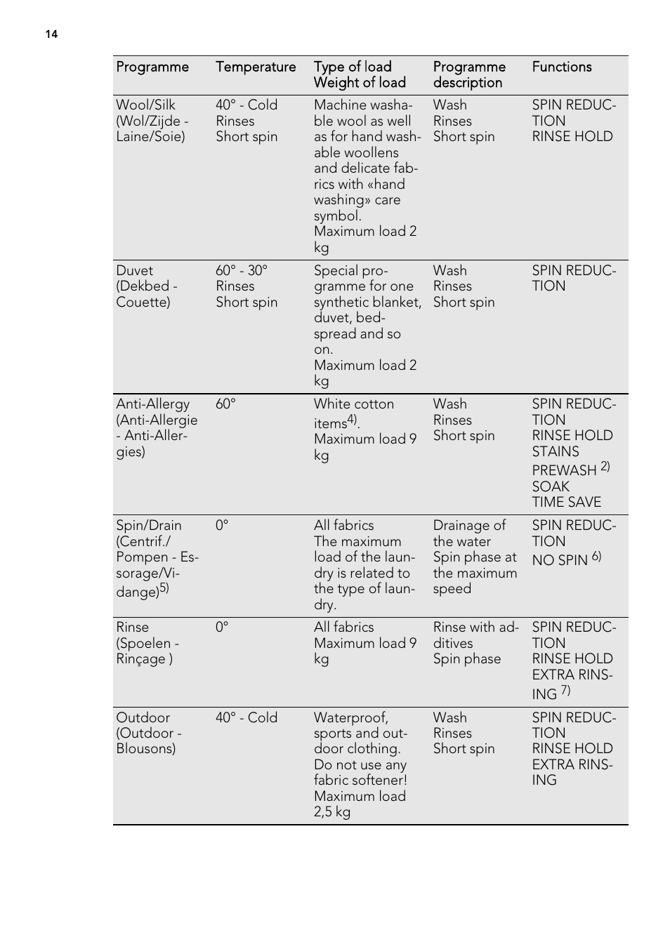 AEG L 98699 FL User Manual | Page 14 / 40