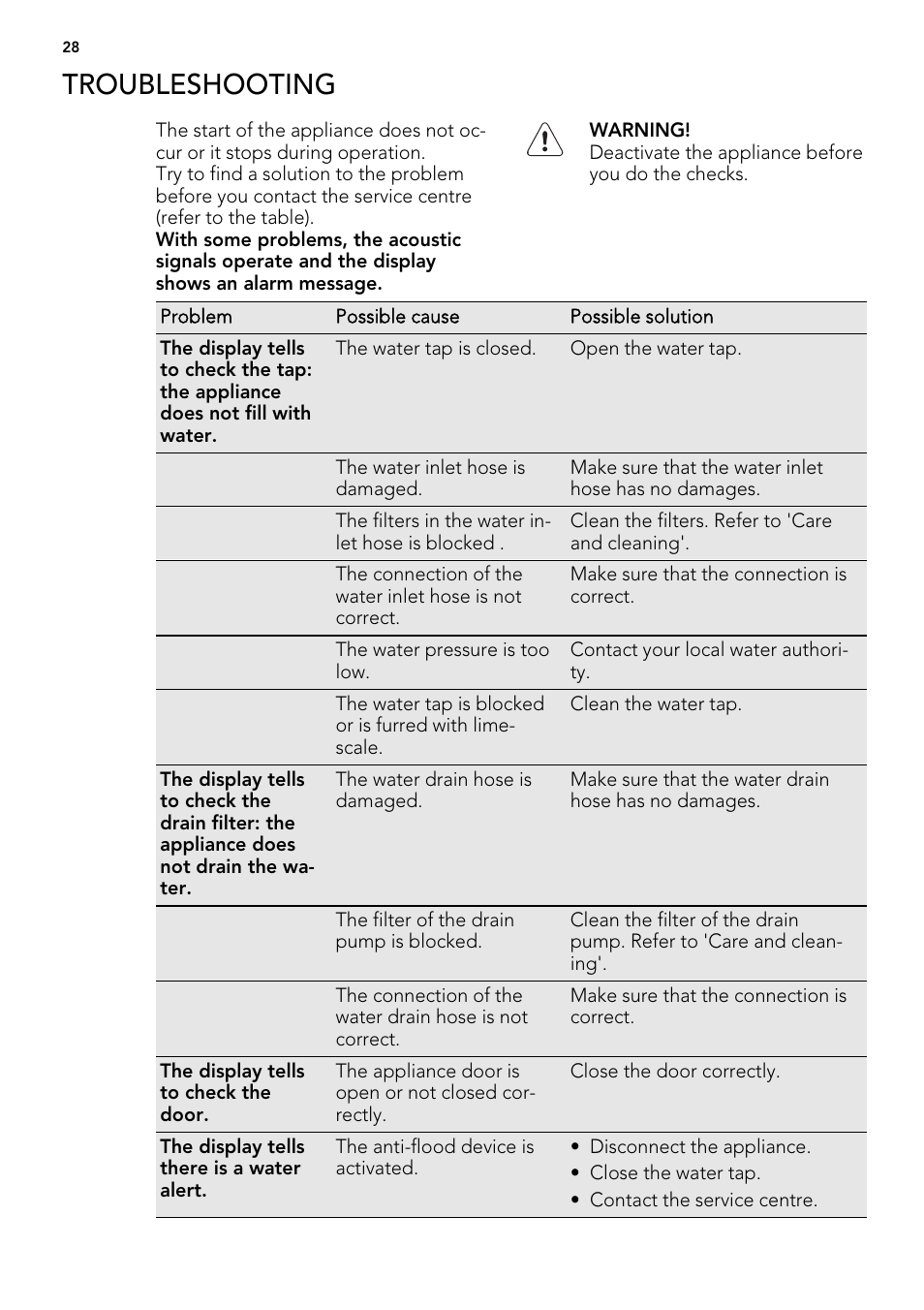 Troubleshooting | AEG L 98699 FL User Manual | Page 28 / 40
