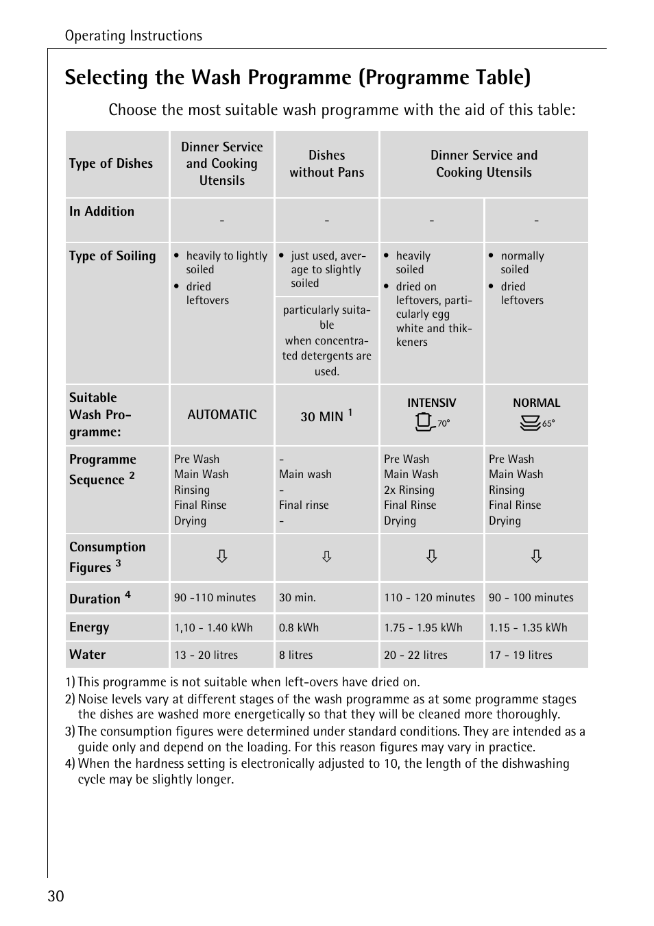 Selecting the wash programme (programme table) | AEG FAVORIT 88050 I User Manual | Page 30 / 56