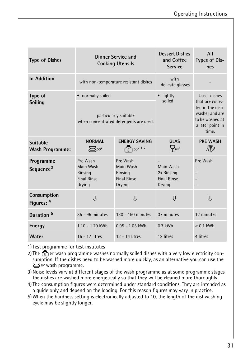 AEG FAVORIT 88050 I User Manual | Page 31 / 56