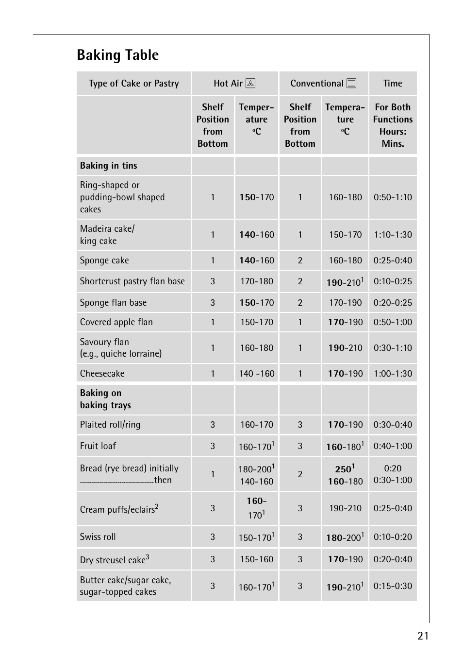 Baking table | AEG COMPETENCE E3000-1 User Manual | Page 21 / 44
