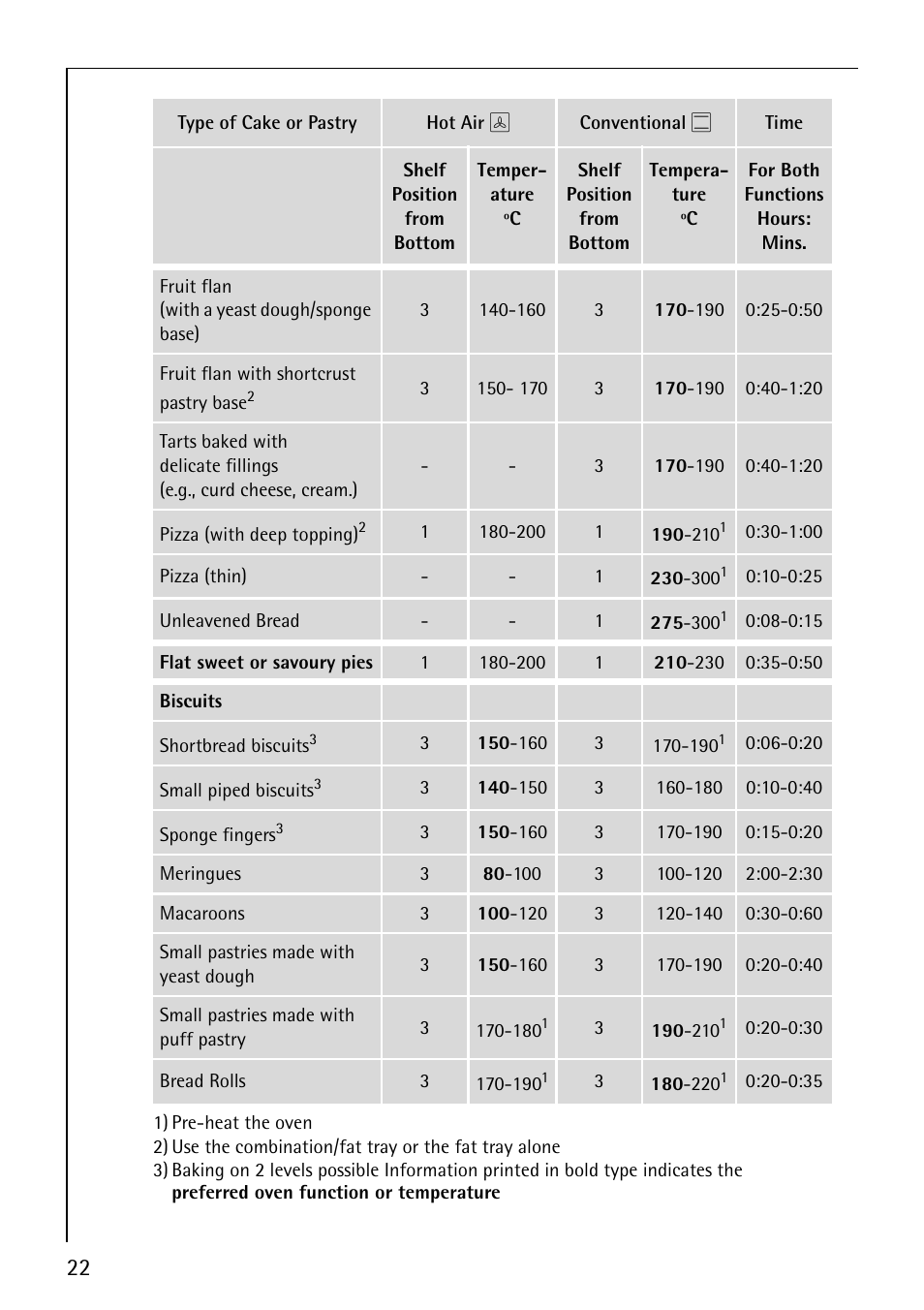 AEG COMPETENCE E3000-1 User Manual | Page 22 / 44