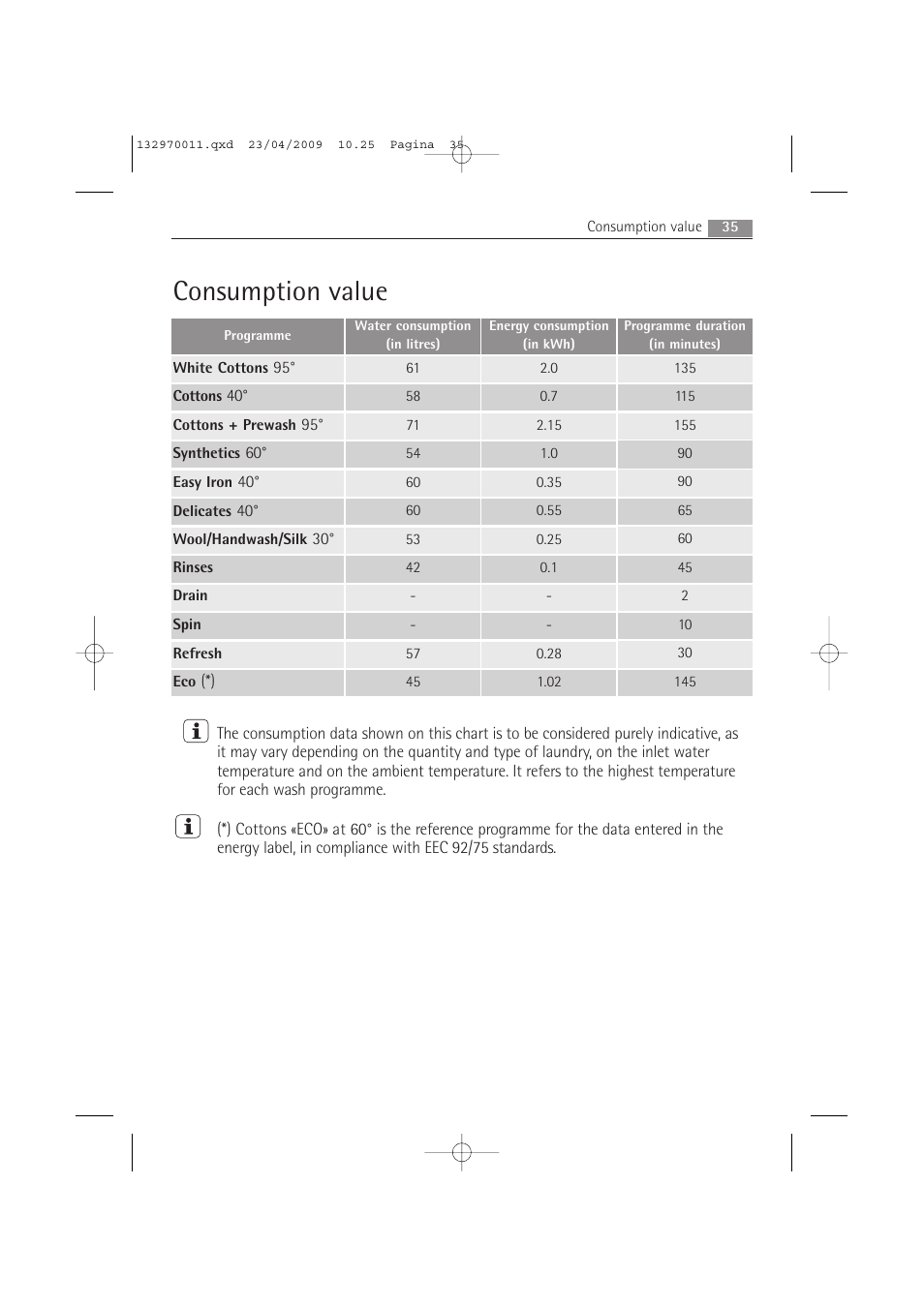 Consumption value | AEG LAVAMAT 54840 User Manual | Page 35 / 44