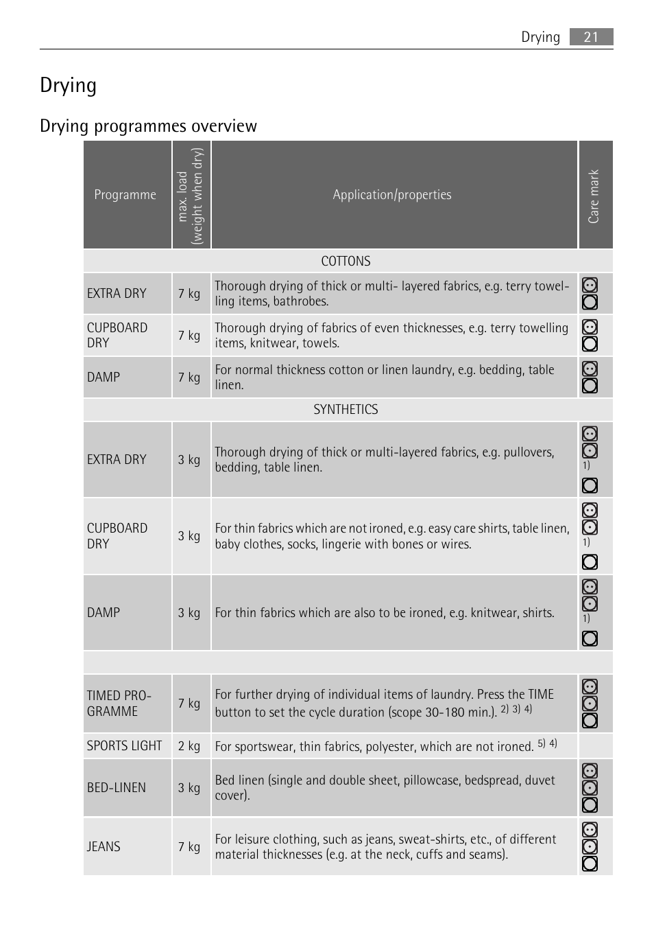 Drying, Drying programmes overview | AEG 88840 User Manual | Page 21 / 48