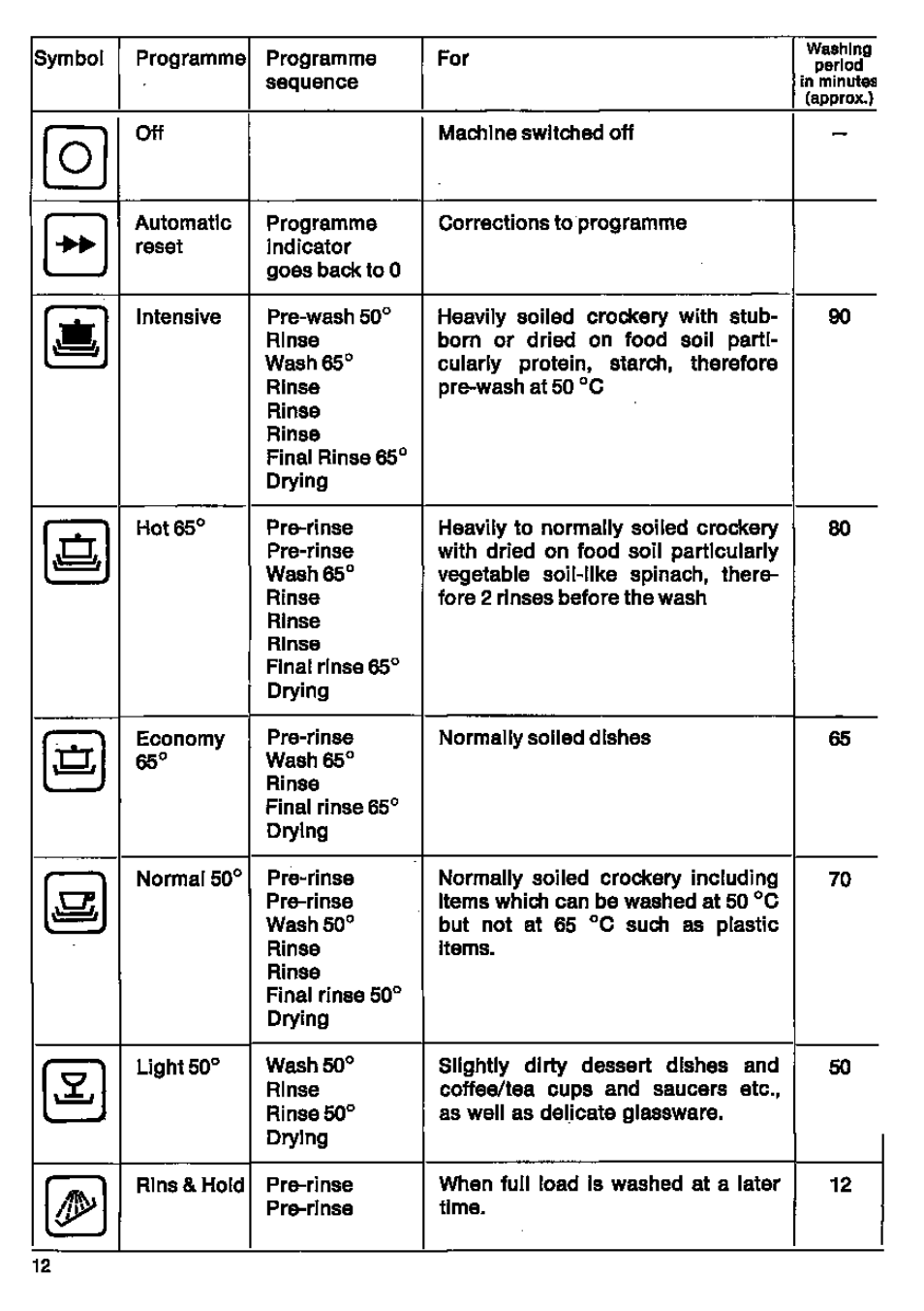 AEG FAVORIT 146 User Manual | Page 12 / 20