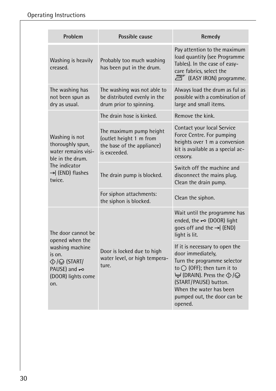 AEG LAVAMAT 50265 User Manual | Page 30 / 52