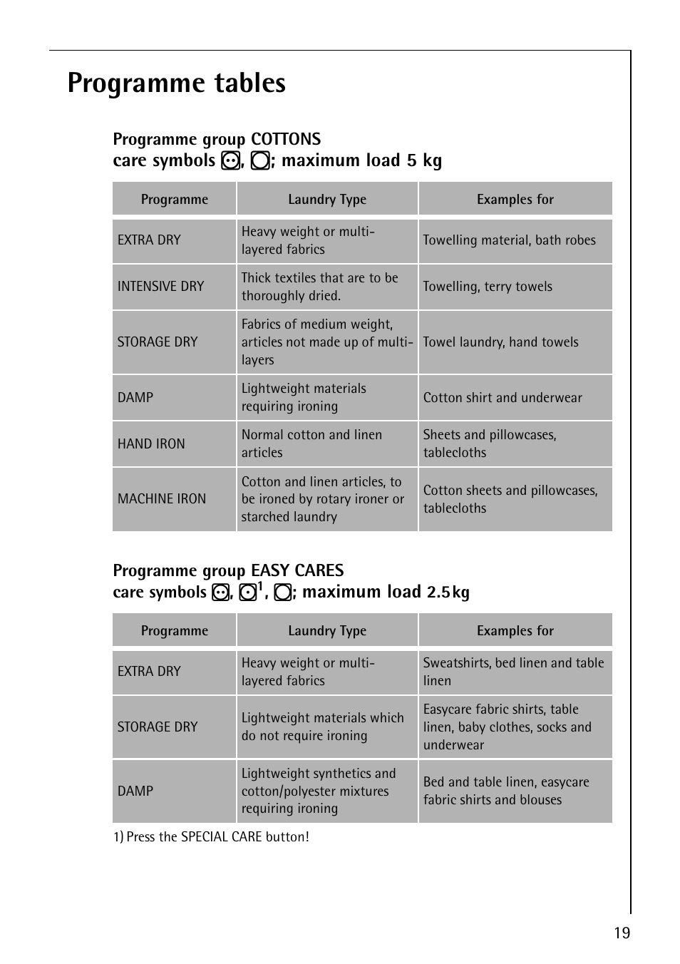 Programme tables, Care symbols r , q ; maximum load 5 kg, Maximum load | AEG LAVATHERM 37320 User Manual | Page 19 / 36