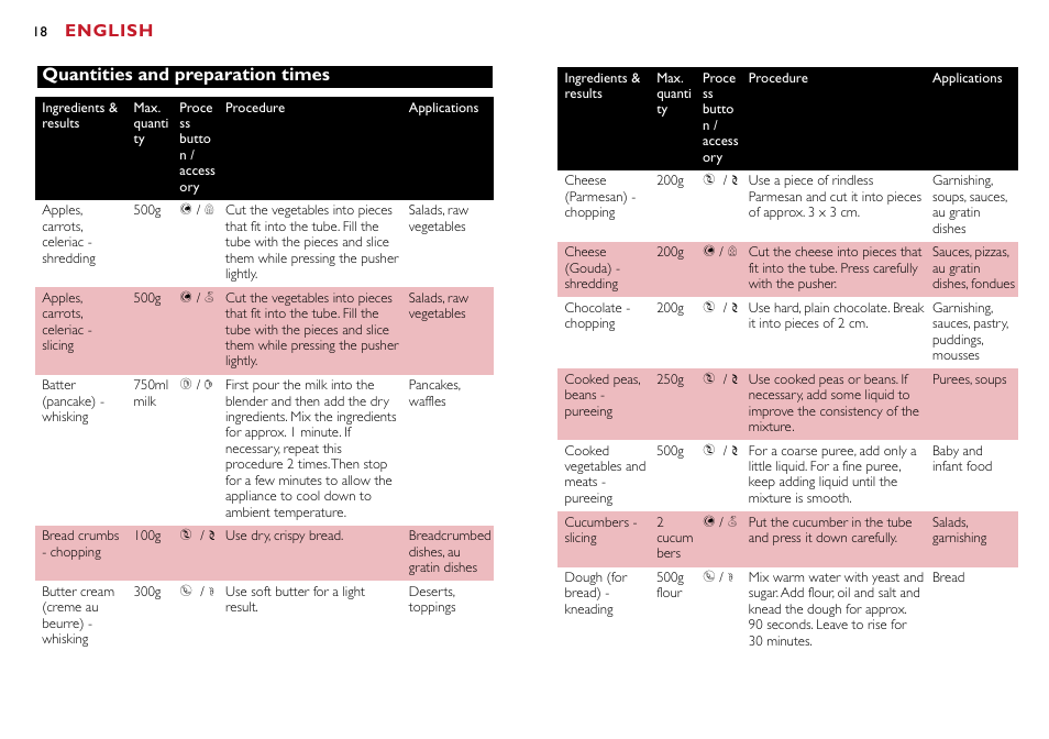 English, Quantities and preparation times | Philips Robot de cocina User Manual | Page 18 / 118