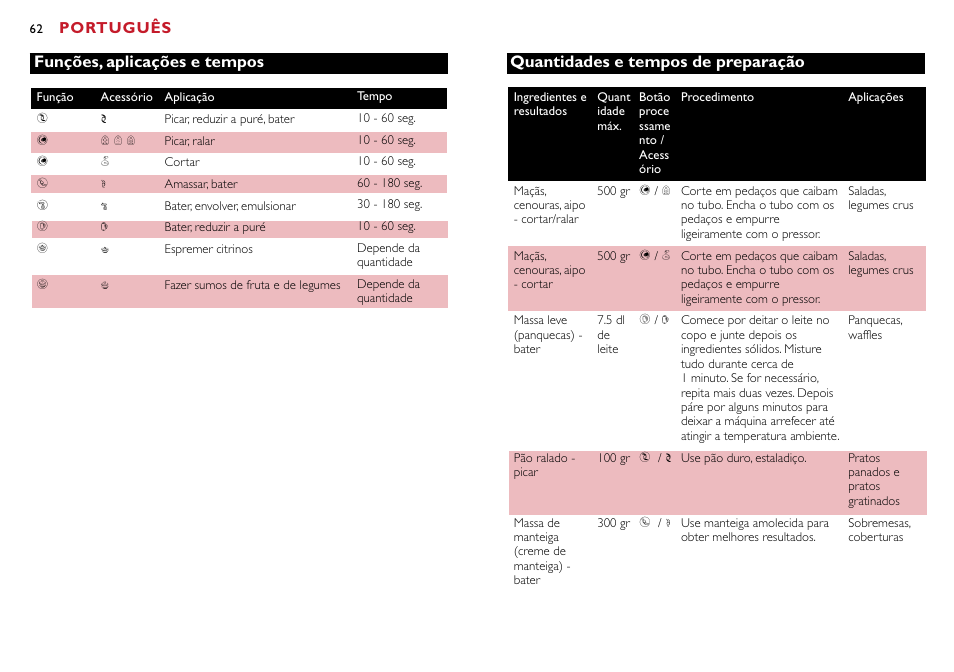 Português, Funções, aplicações e tempos, Quantidades e tempos de preparação | Philips Robot de cocina User Manual | Page 62 / 118