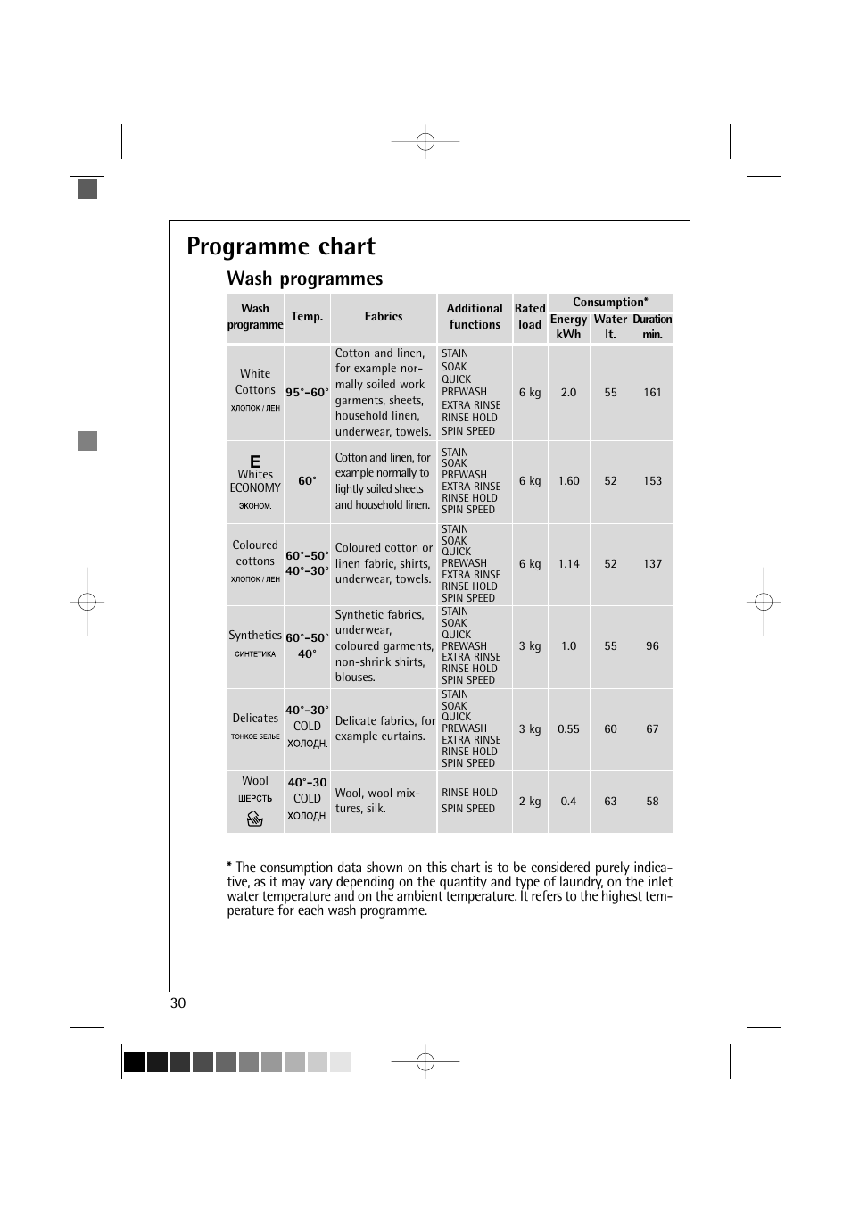 Programme chart, Wash programmes | AEG LAVAMAT TURBO 16810 User Manual | Page 30 / 50