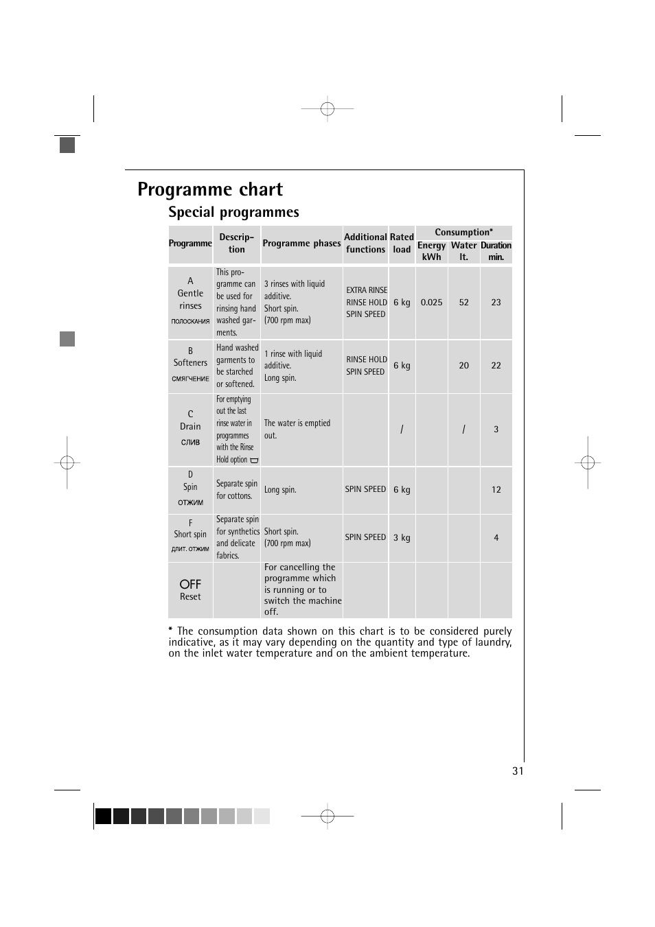 Programme chart, Special programmes | AEG LAVAMAT TURBO 16810 User Manual | Page 31 / 50