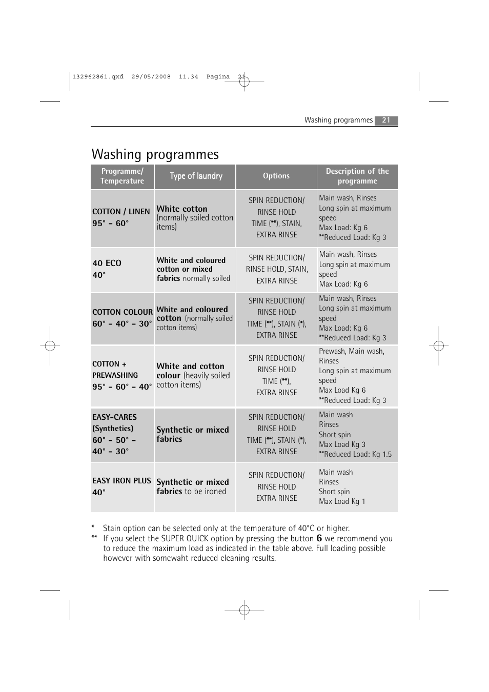 Washing programmes | AEG LAVAMAT L 14840 User Manual | Page 21 / 48