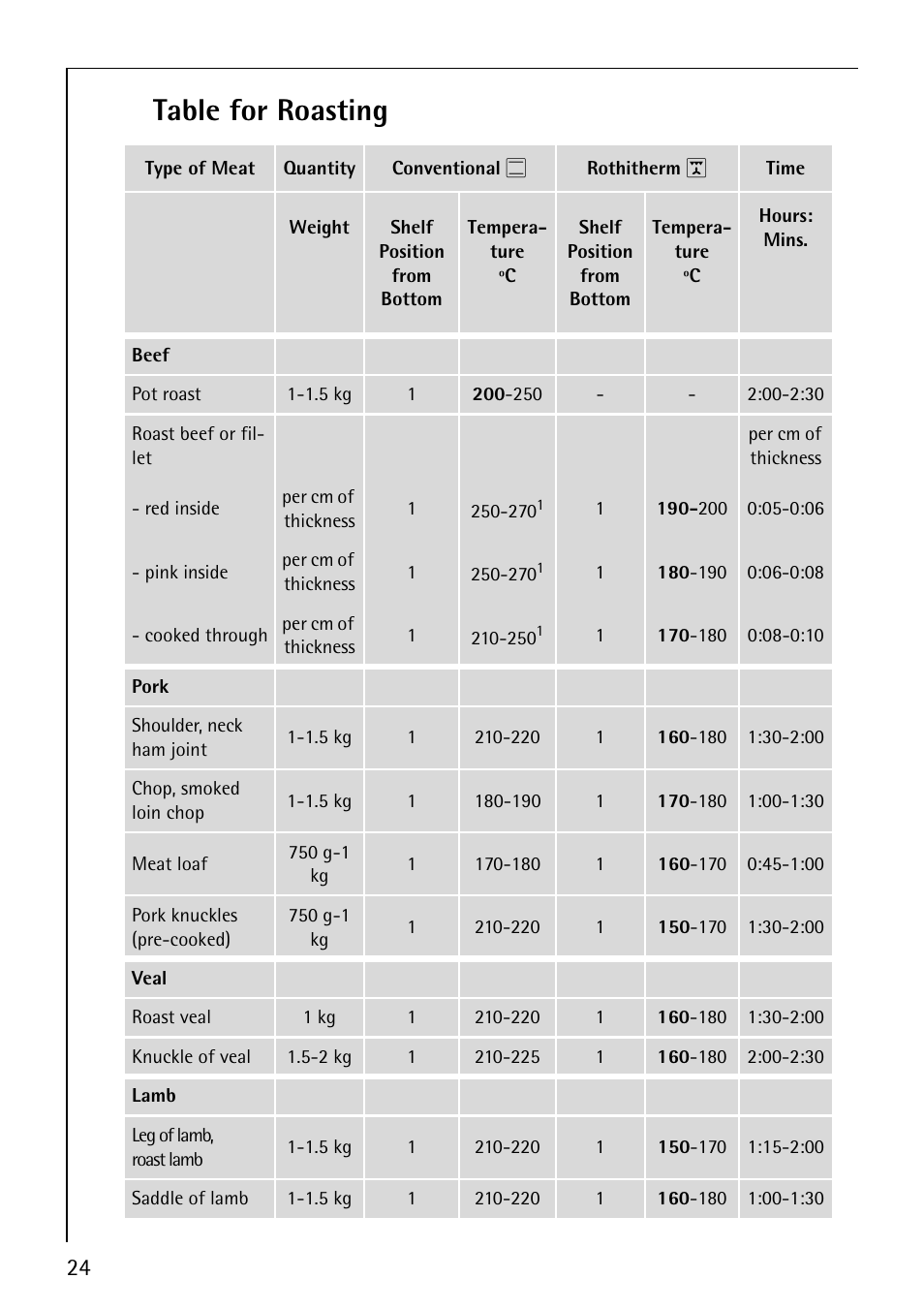 Table for roasting | AEG COMPETENCE B3040-1 User Manual | Page 24 / 44
