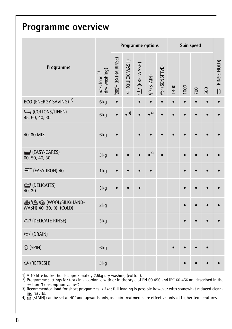 Programme overview | AEG LAVAMAT 74610 User Manual | Page 8 / 36