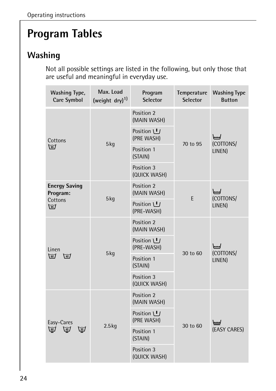 Program tables, Washing | AEG LAVAMAT 62600 User Manual | Page 24 / 52