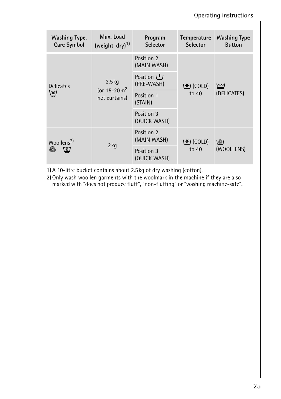 AEG LAVAMAT 62600 User Manual | Page 25 / 52