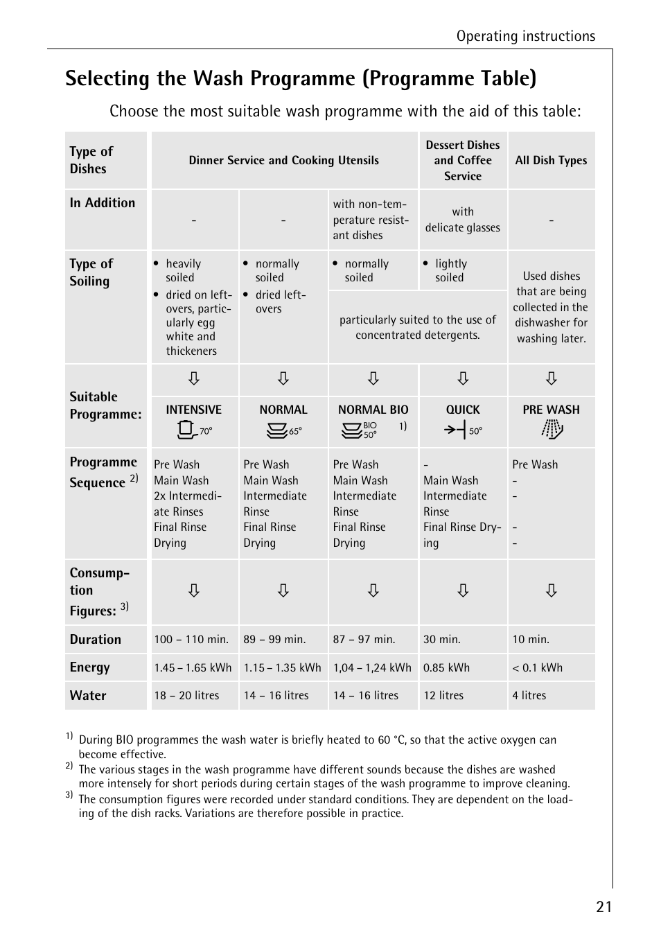 Selecting the wash programme (programme table) | AEG KO_FAVORIT 5071 User Manual | Page 21 / 40