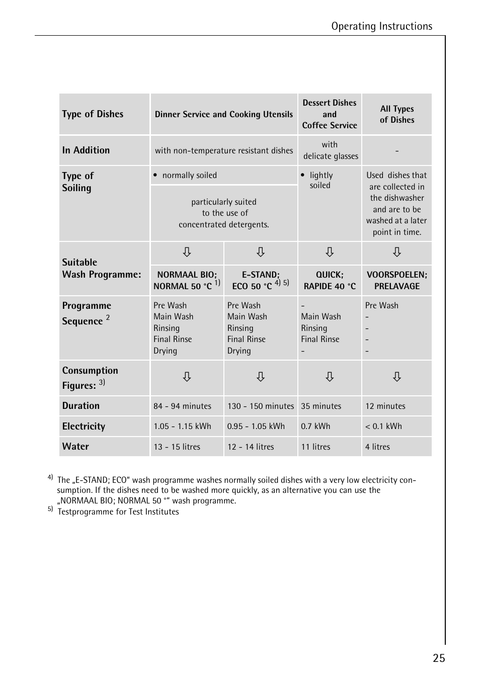 Operating instructions | AEG KO_FAVORIT 80800 User Manual | Page 25 / 48