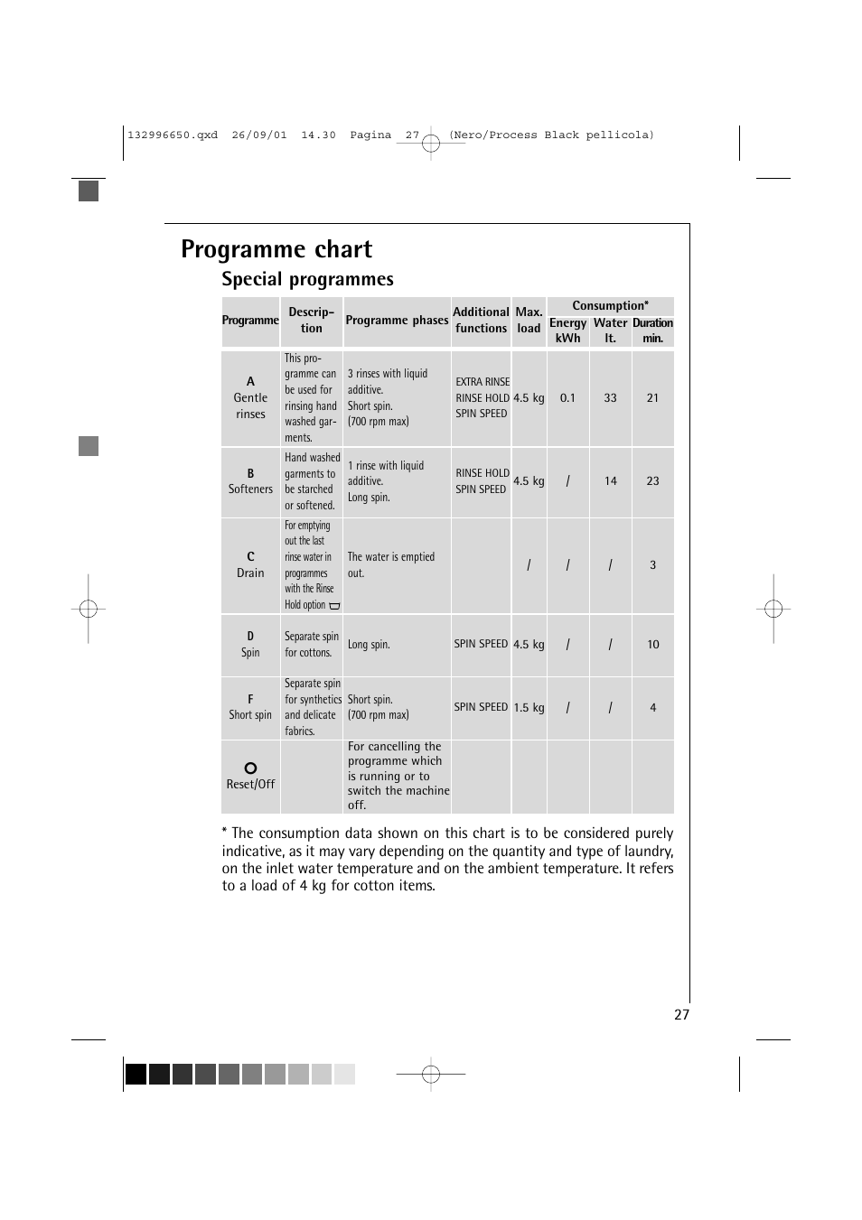 Programme chart, Special programmes | AEG LAVAMAT L 1045 E User Manual | Page 27 / 44