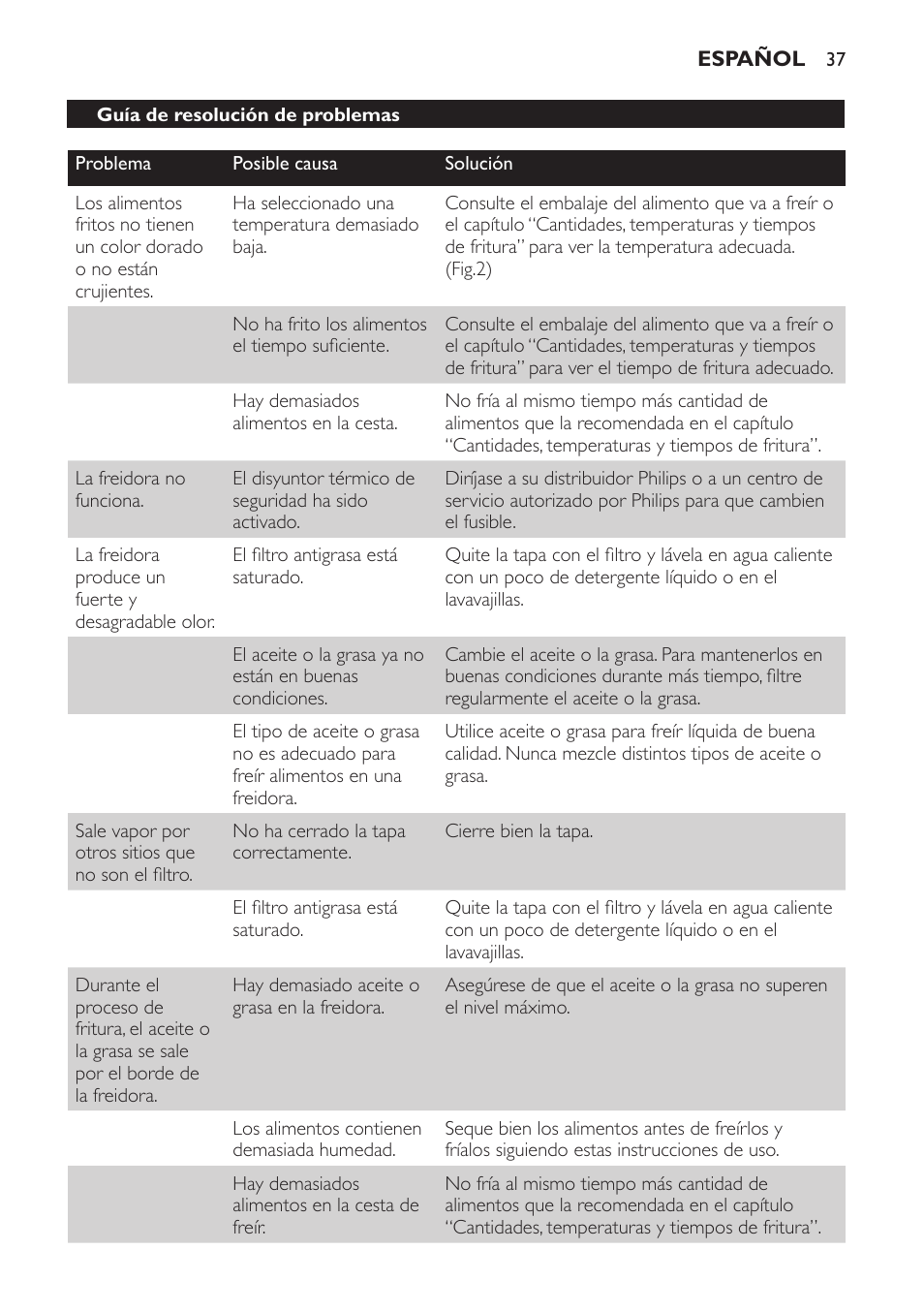 Guía de resolución de problemas | Philips Freidora User Manual | Page 37 / 92
