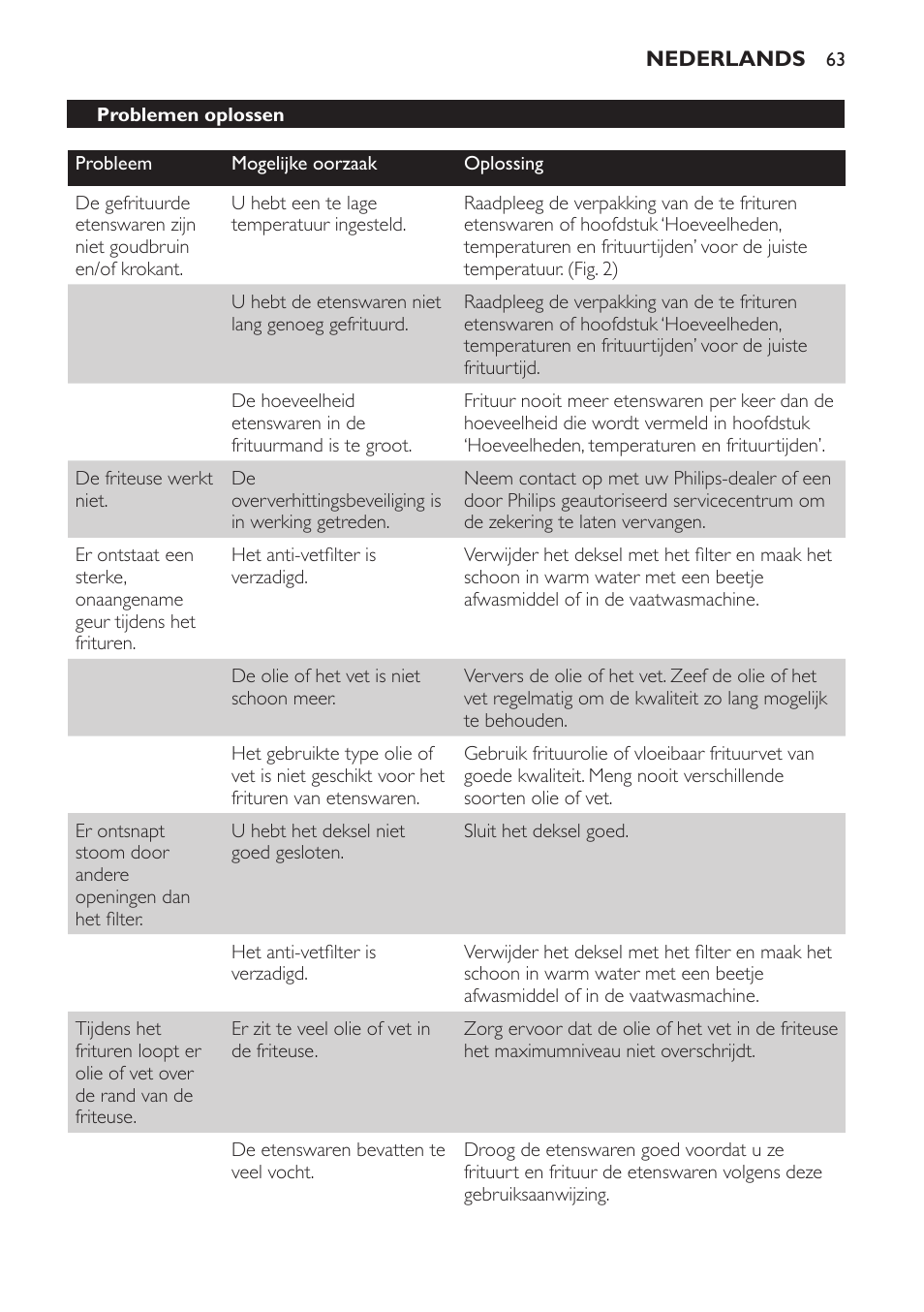 Problemen oplossen | Philips Freidora User Manual | Page 63 / 92