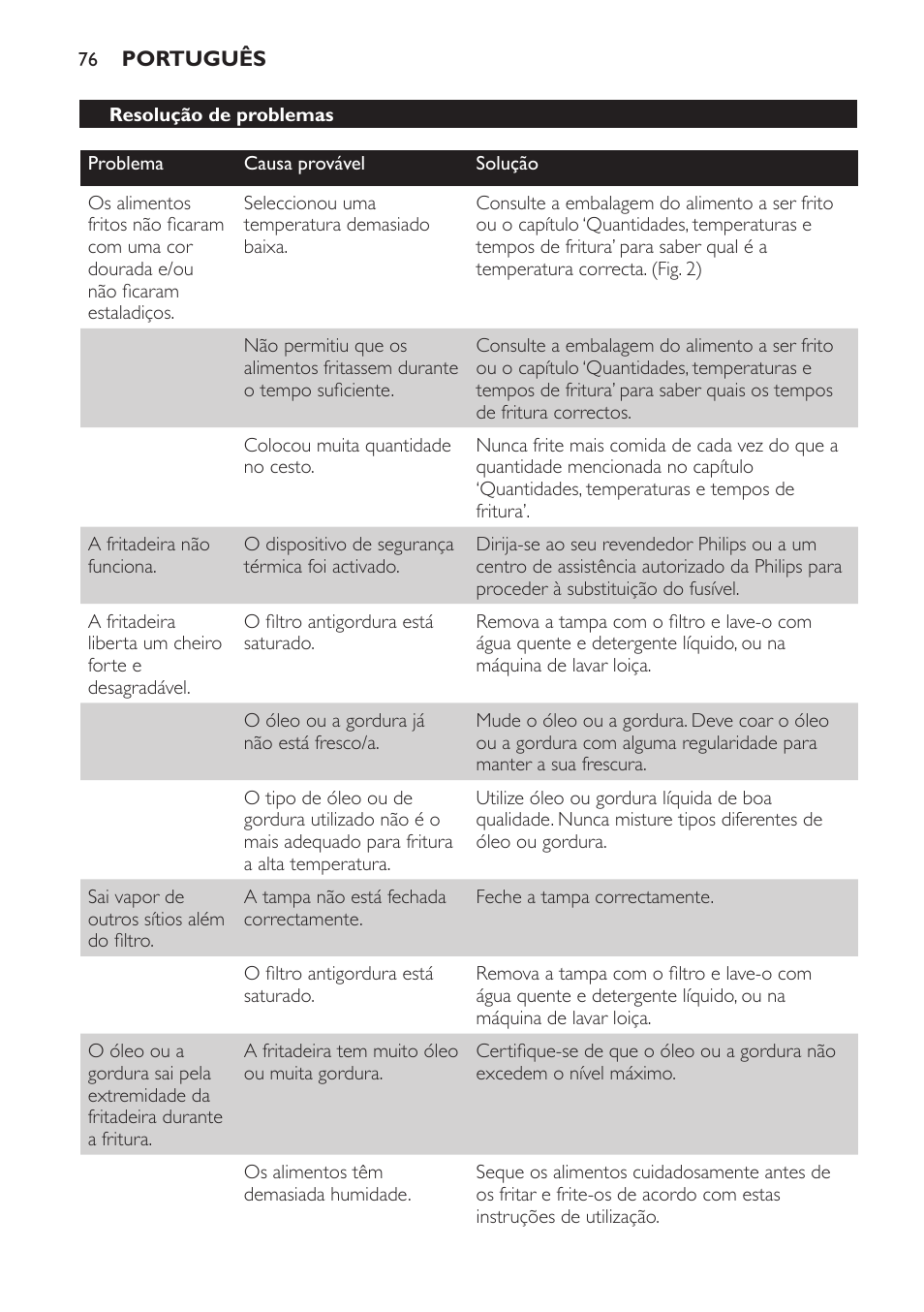 Resolução de problemas | Philips Freidora User Manual | Page 76 / 92