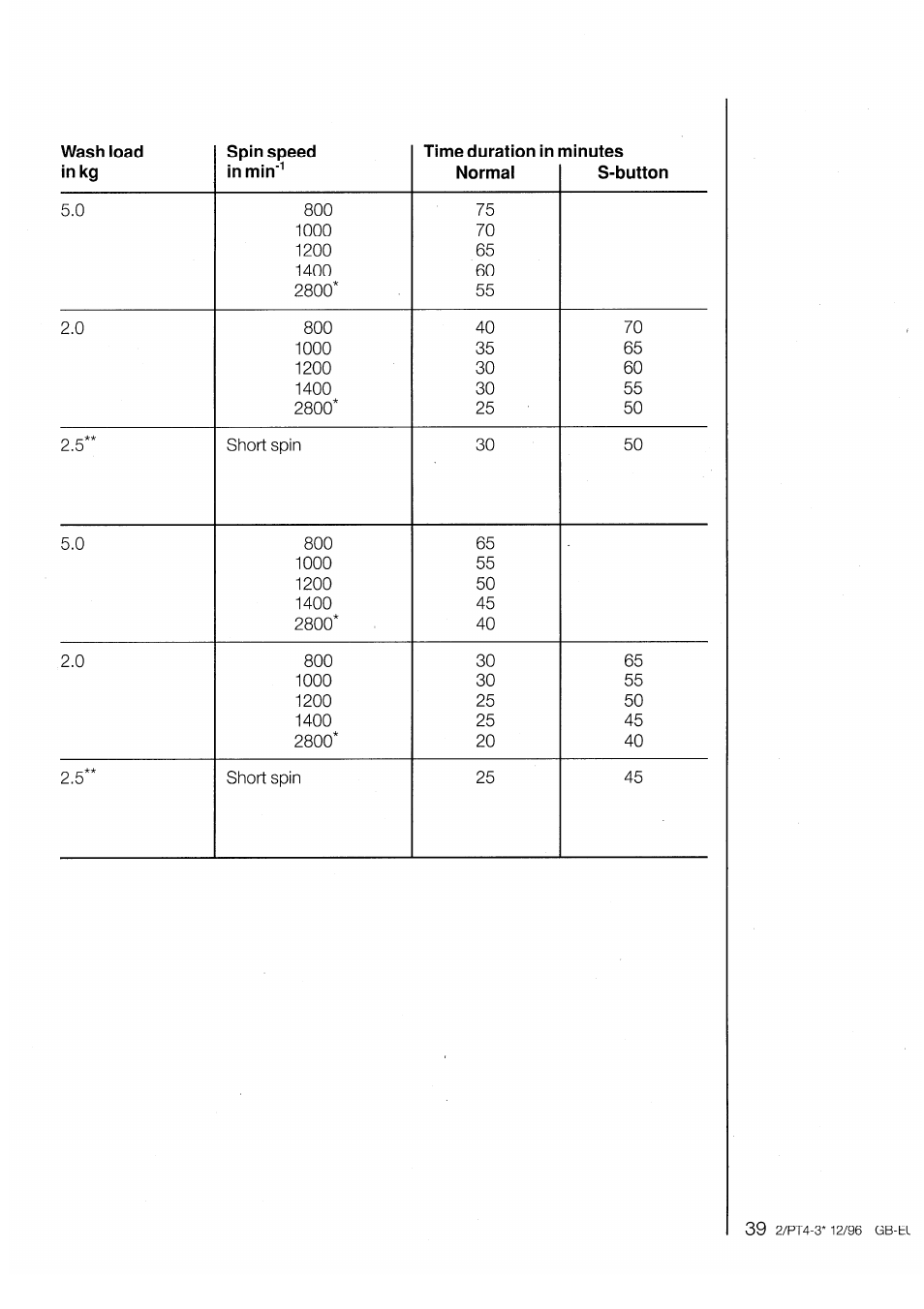 AEG LAVATHERM 3200 User Manual | Page 17 / 23