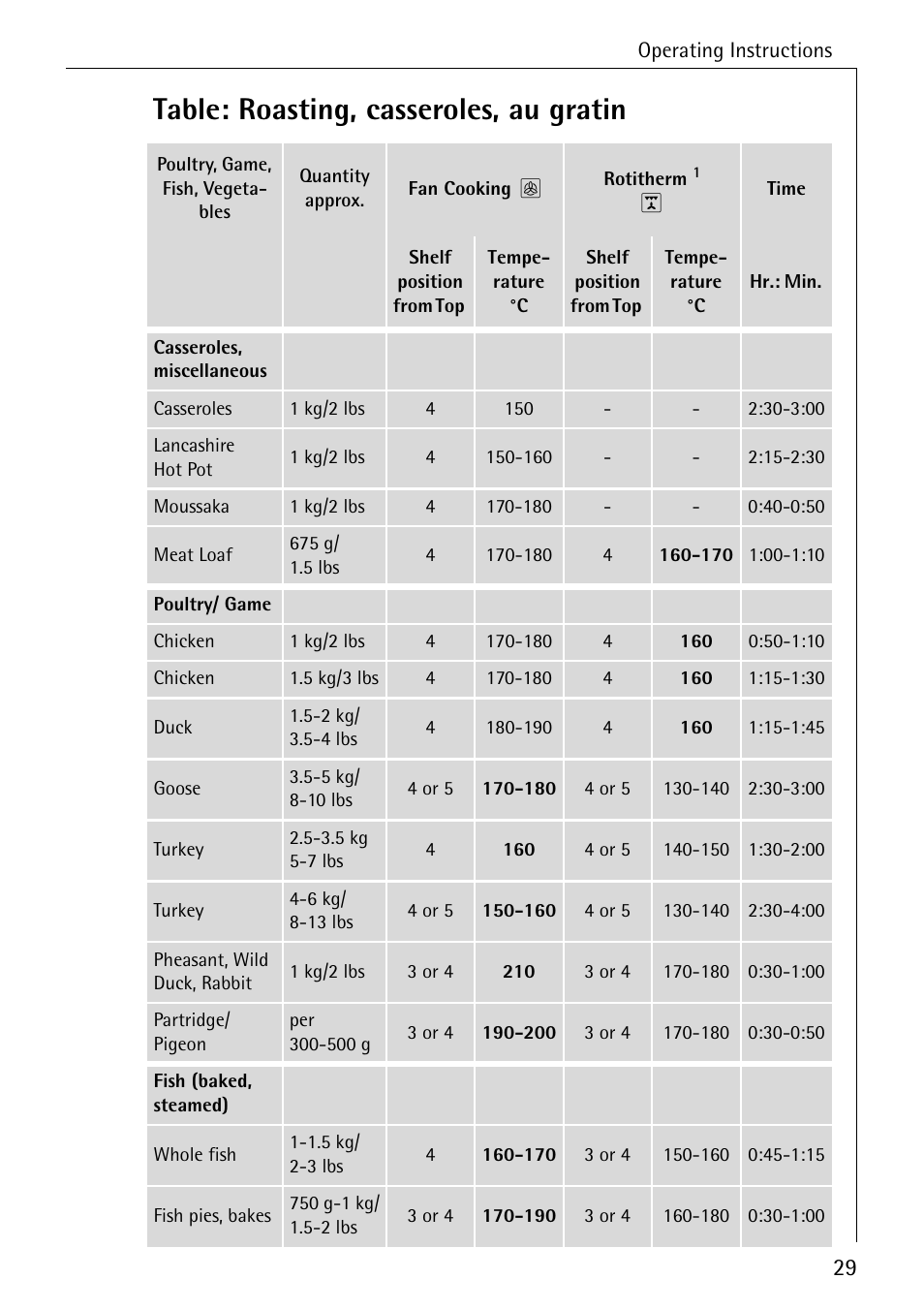 Table: roasting, casseroles, au gratin | AEG COMPETENCE B 2100 User Manual | Page 29 / 56