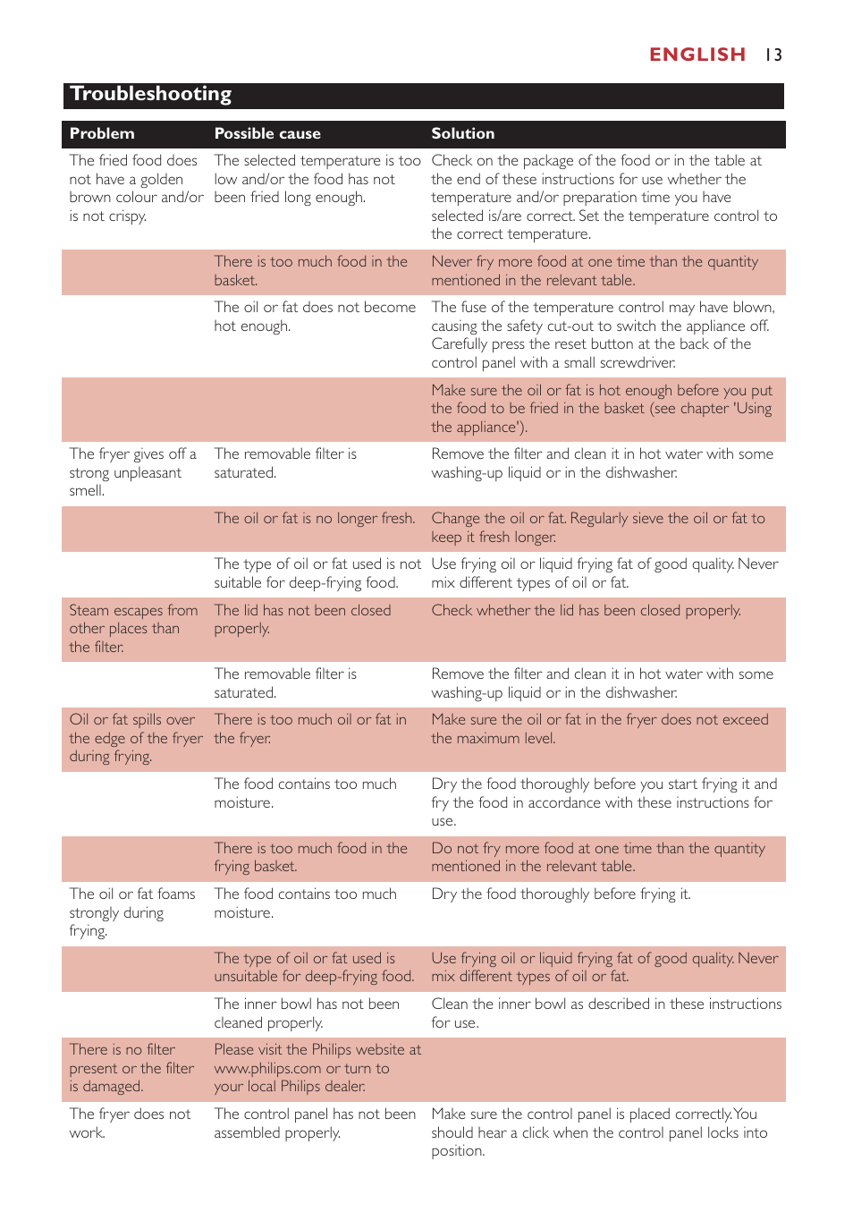 Troubleshooting | Philips Freidora User Manual | Page 13 / 80