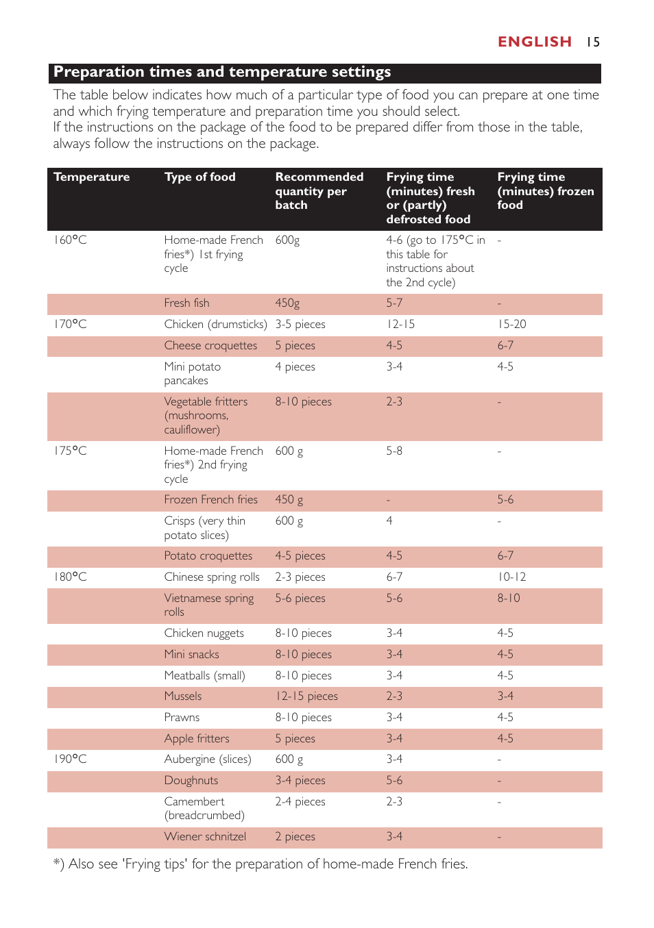 Preparation times and temperature settings | Philips Freidora User Manual | Page 15 / 80
