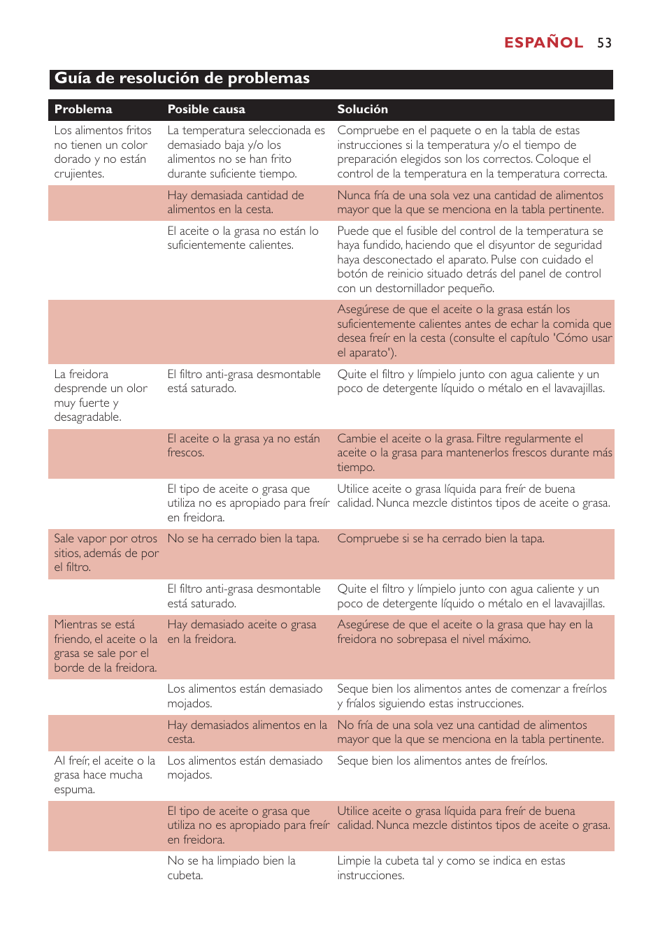 Guía de resolución de problemas | Philips Freidora User Manual | Page 53 / 80