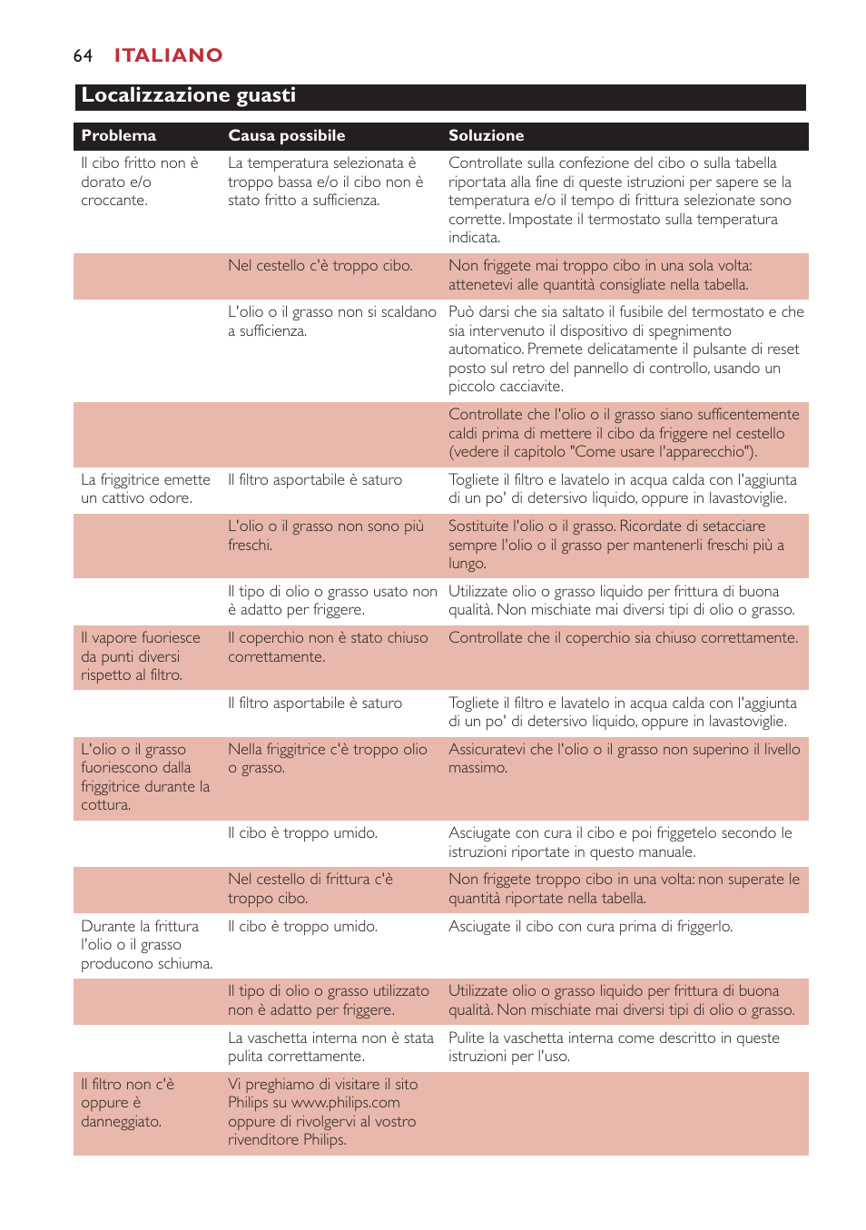 Localizzazione guasti | Philips Freidora User Manual | Page 64 / 80