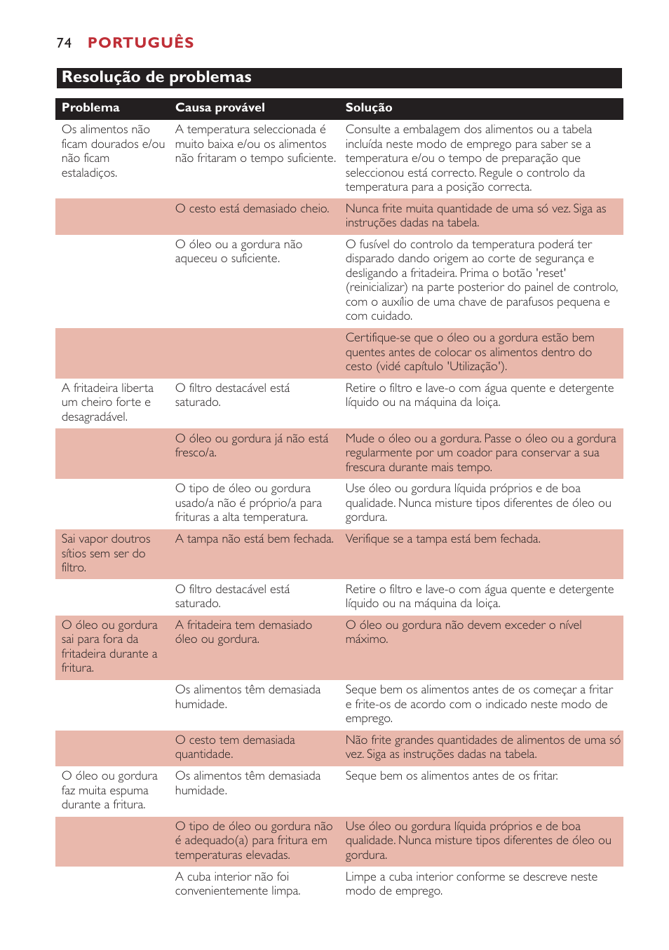 Resolução de problemas | Philips Freidora User Manual | Page 74 / 80