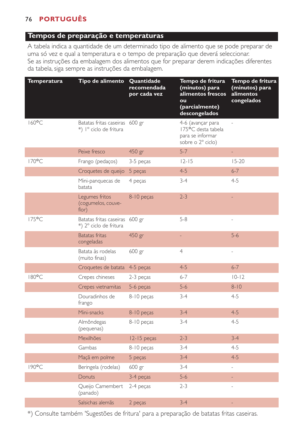 Tempos de preparação e temperaturas | Philips Freidora User Manual | Page 76 / 80