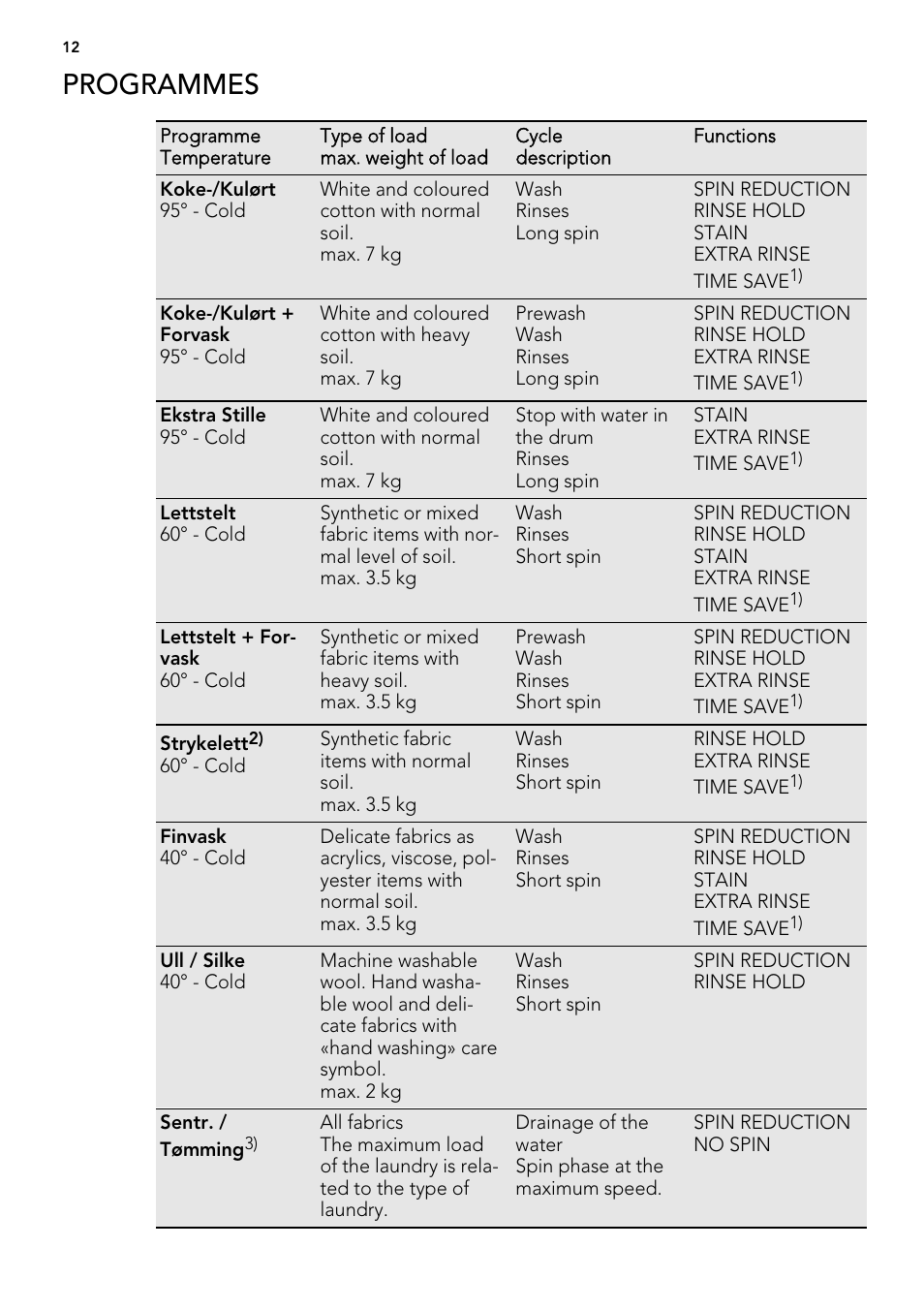 Programmes | AEG L 70670 FL User Manual | Page 12 / 36