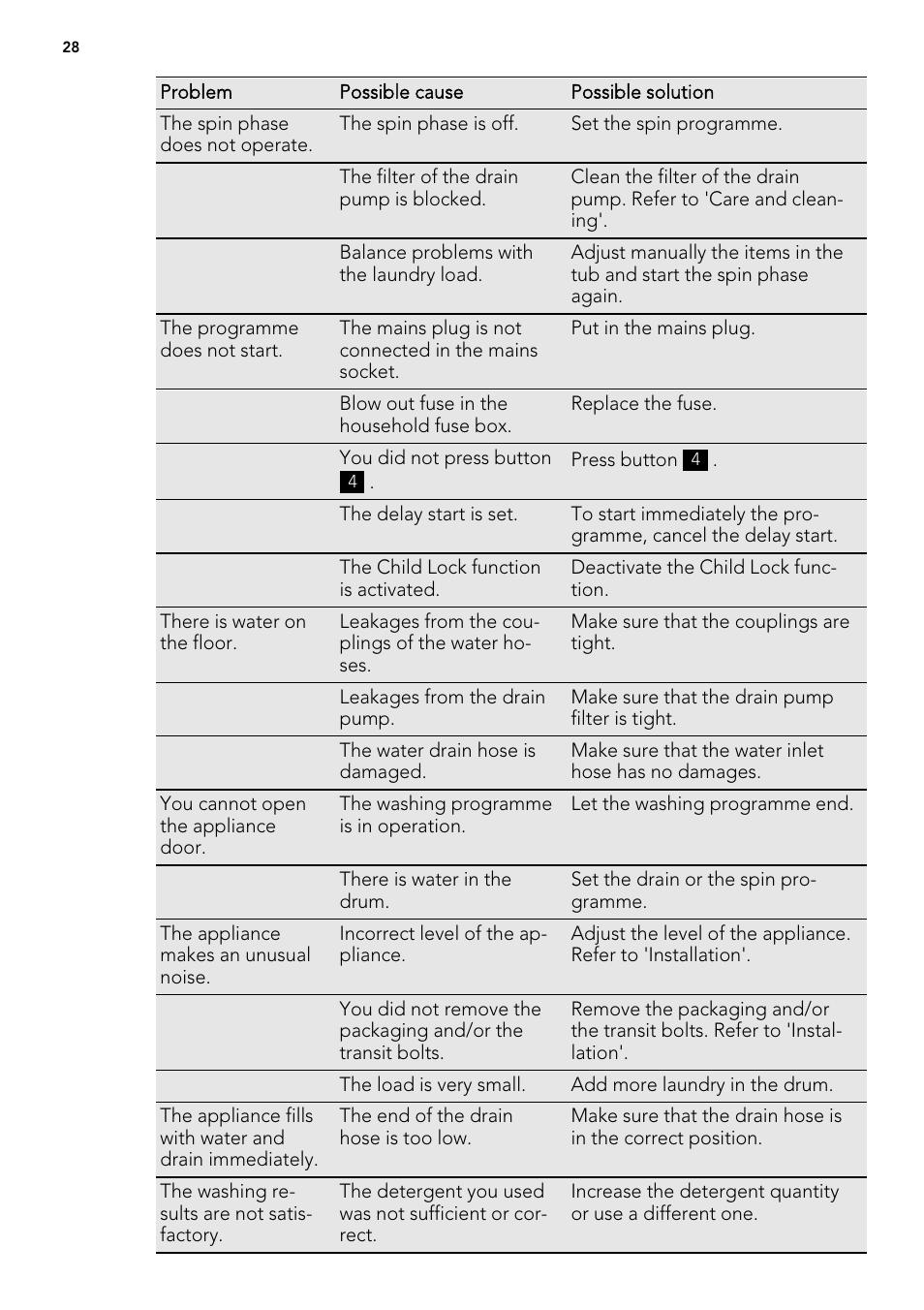 AEG L 70670 FL User Manual | Page 28 / 36