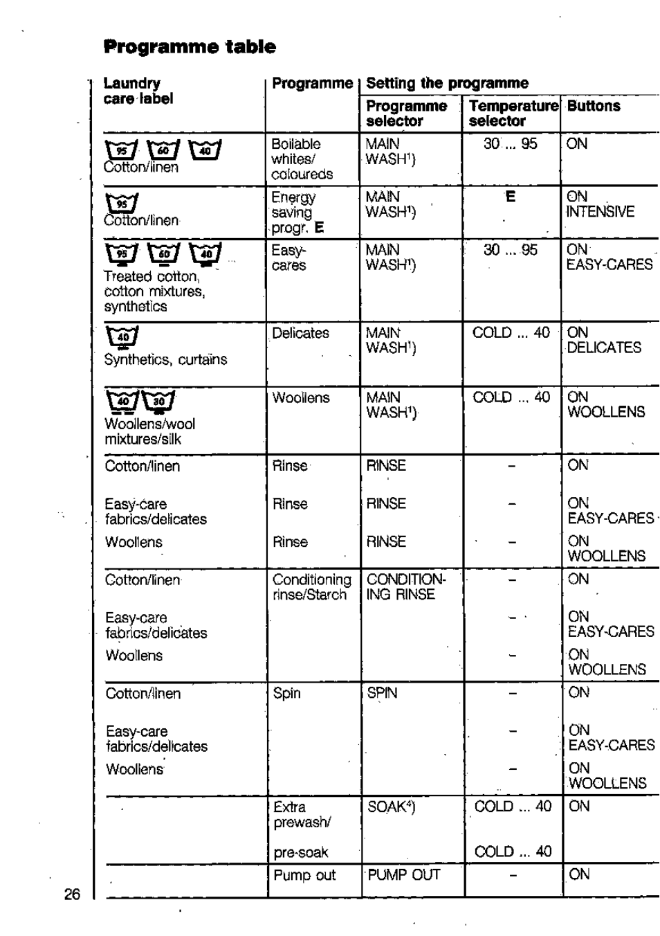 Programme table | AEG LAVAMAT 6450 User Manual | Page 26 / 40