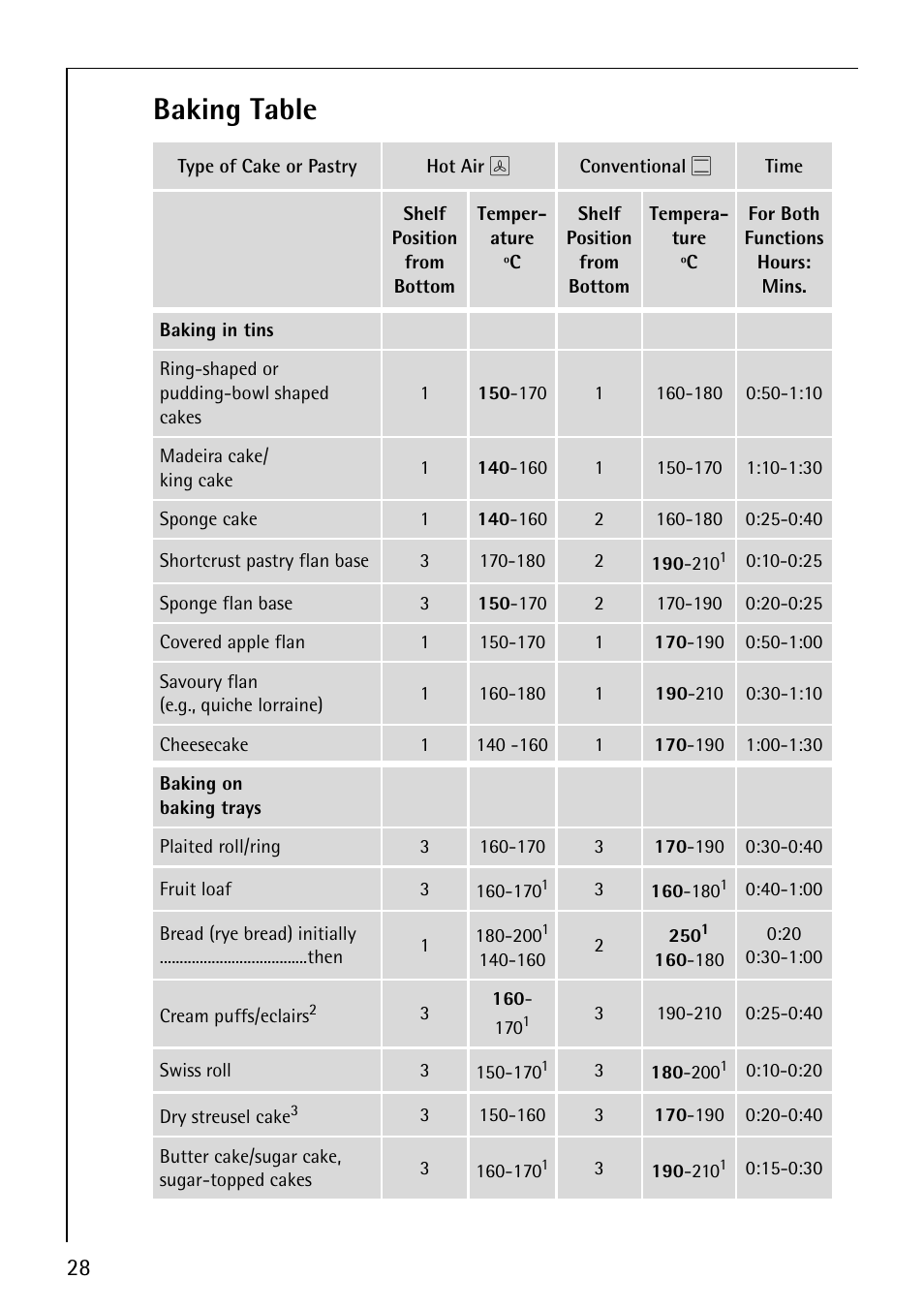 Baking table | AEG COMPETENCE E3100-1 User Manual | Page 28 / 52