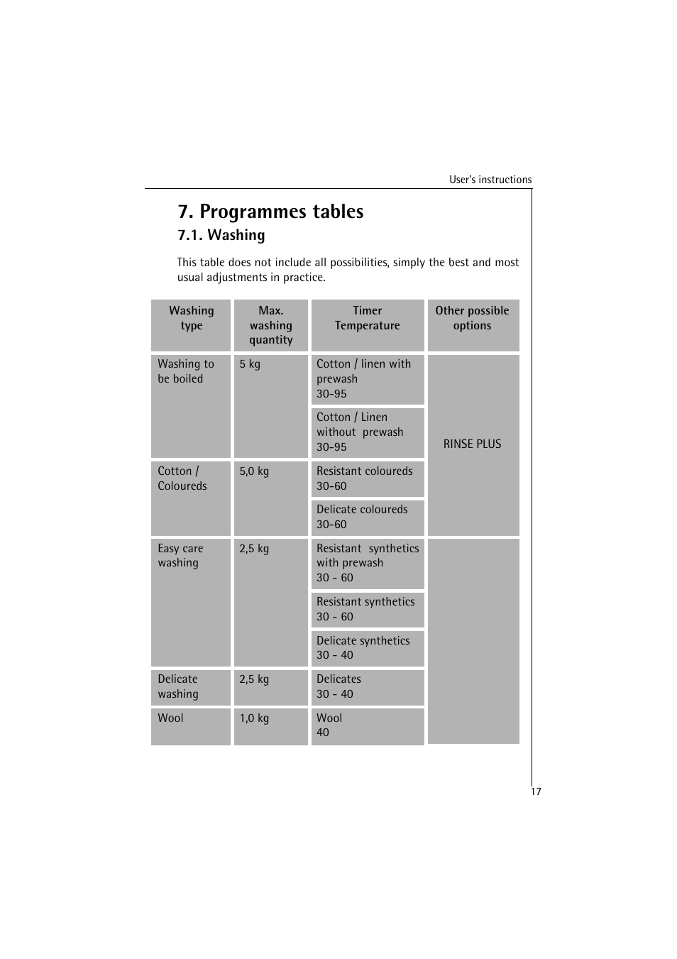Programmes tables, Washing | AEG LAVAMAT 40850 User Manual | Page 17 / 32