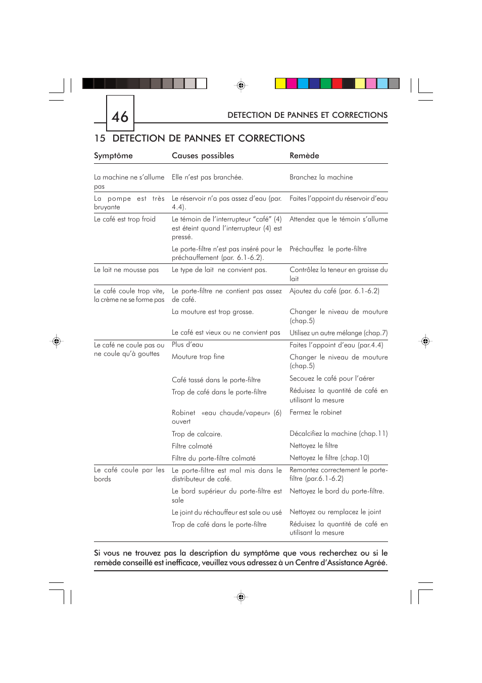 15 detection de pannes et corrections | Philips Saeco Via Veneto Cafetera expreso manual User Manual | Page 46 / 104