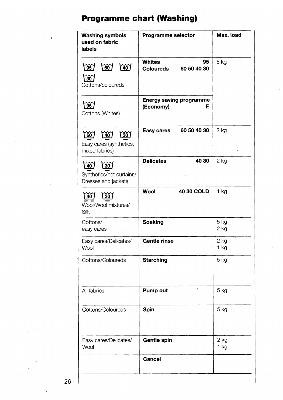 Programme chart (washing), Xgj xgi | AEG 1370-1 User Manual | Page 26 / 44