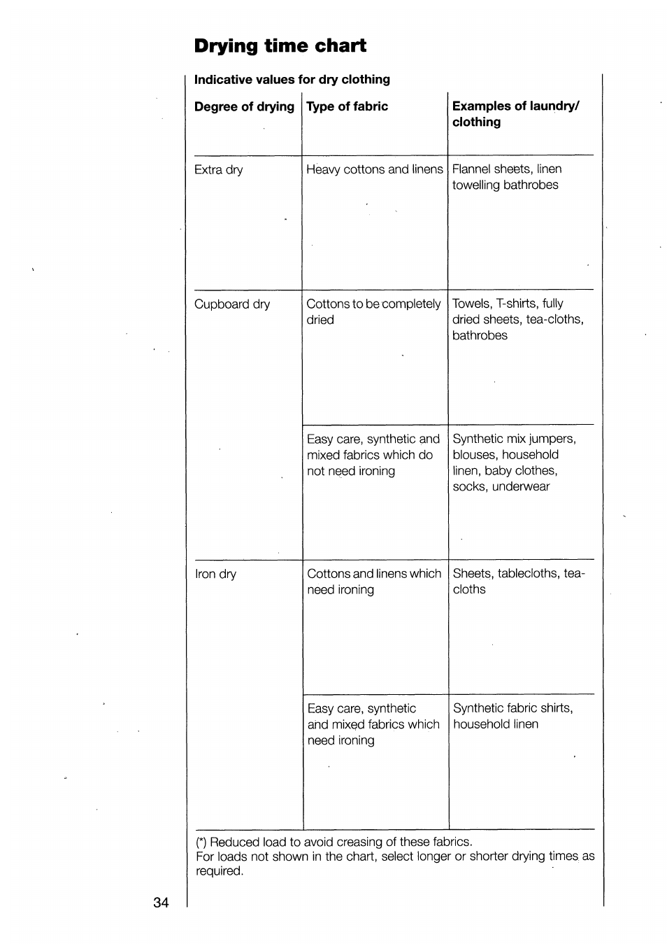Drying time chart | AEG 1370-1 User Manual | Page 34 / 44