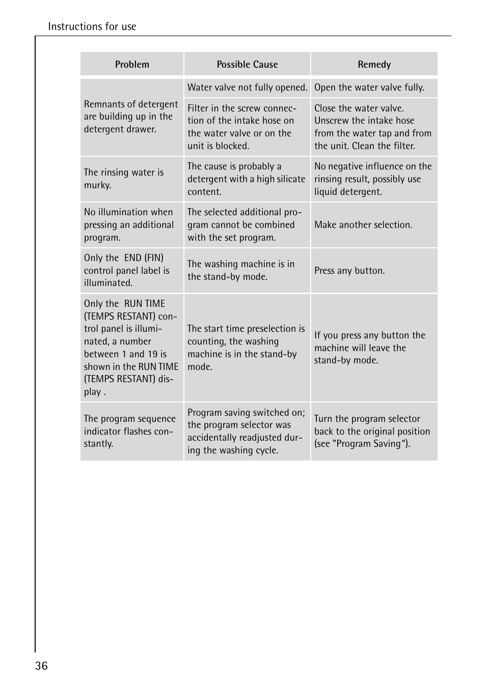 AEG KO-LAVAMAT 88830 User Manual | Page 36 / 56
