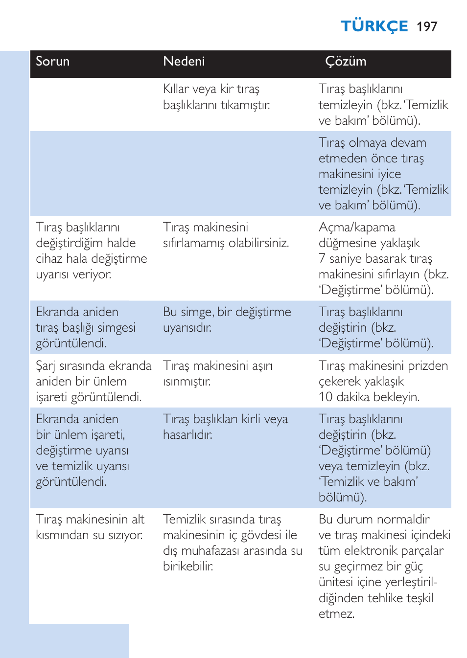 Türkçe | Philips SHAVER Series 9000 afeitadora eléctrica en mojado y seco User Manual | Page 197 / 200