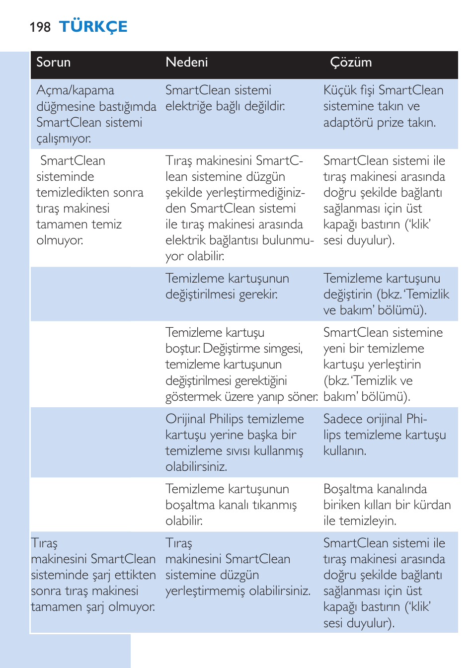 Türkçe | Philips SHAVER Series 9000 afeitadora eléctrica en mojado y seco User Manual | Page 198 / 200