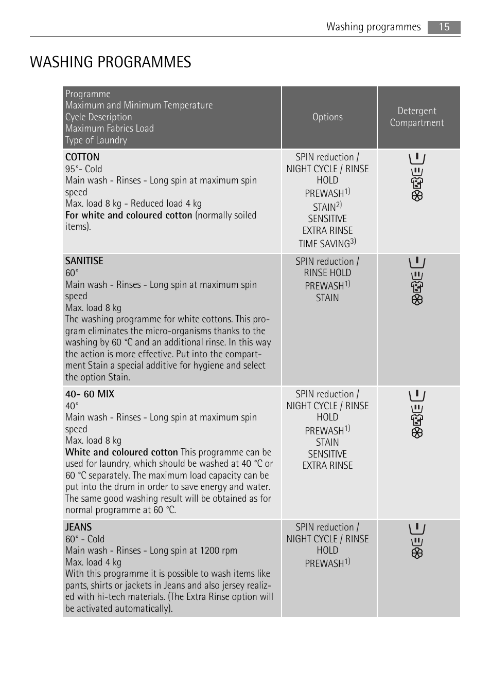 Washing programmes | AEG LAVAMAT LN 79689A3 User Manual | Page 15 / 40