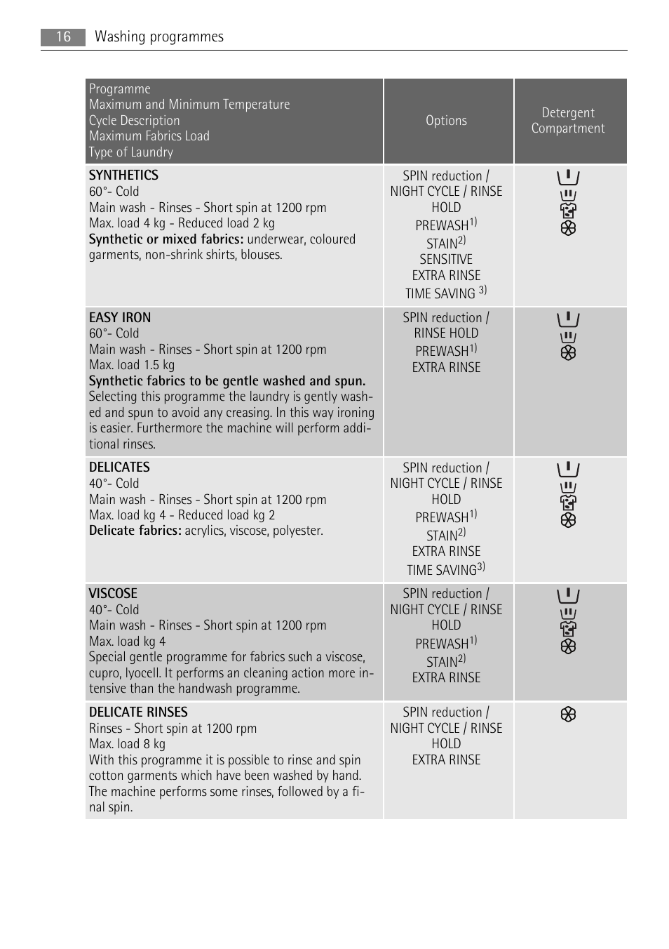 AEG LAVAMAT LN 79689A3 User Manual | Page 16 / 40