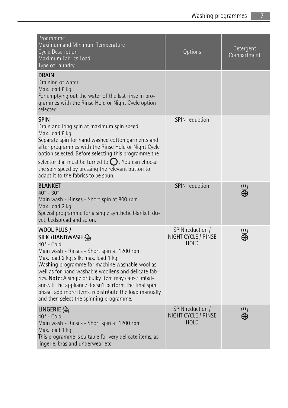 AEG LAVAMAT LN 79689A3 User Manual | Page 17 / 40