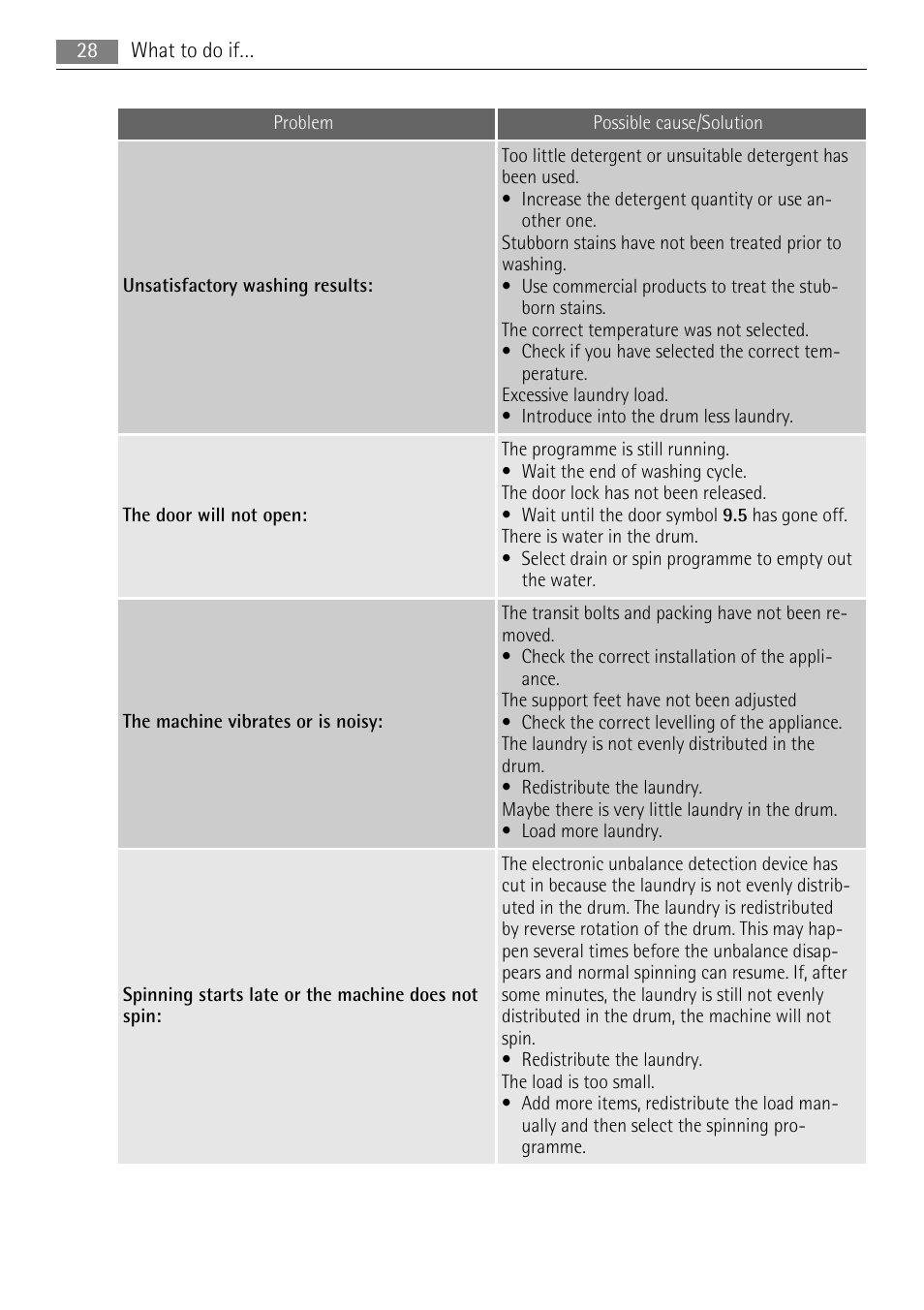 AEG LAVAMAT LN 79689A3 User Manual | Page 28 / 40