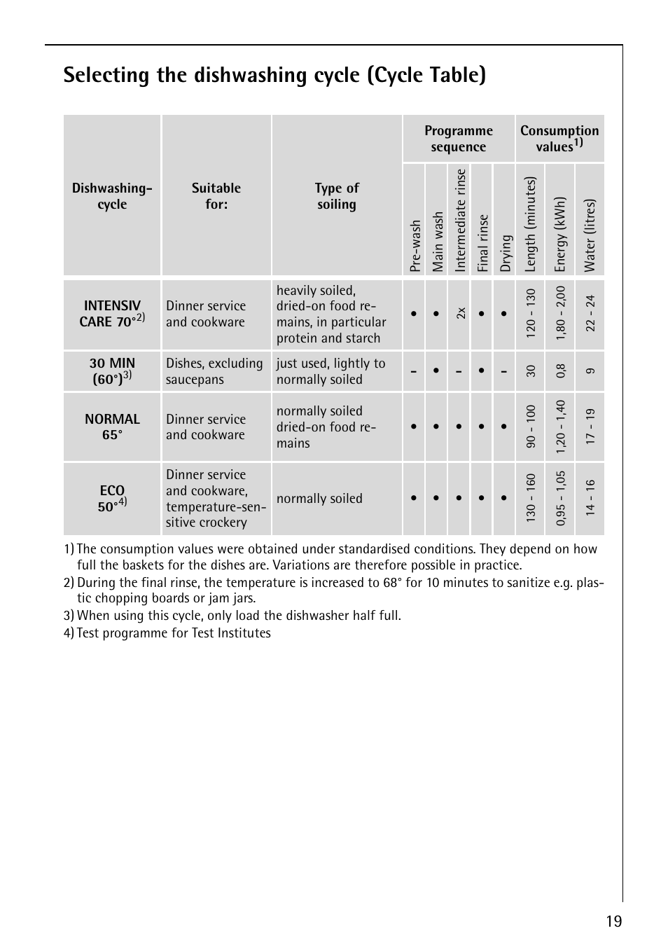 Selecting the dishwashing cycle (cycle table) | AEG Favorit 40660 User Manual | Page 19 / 44